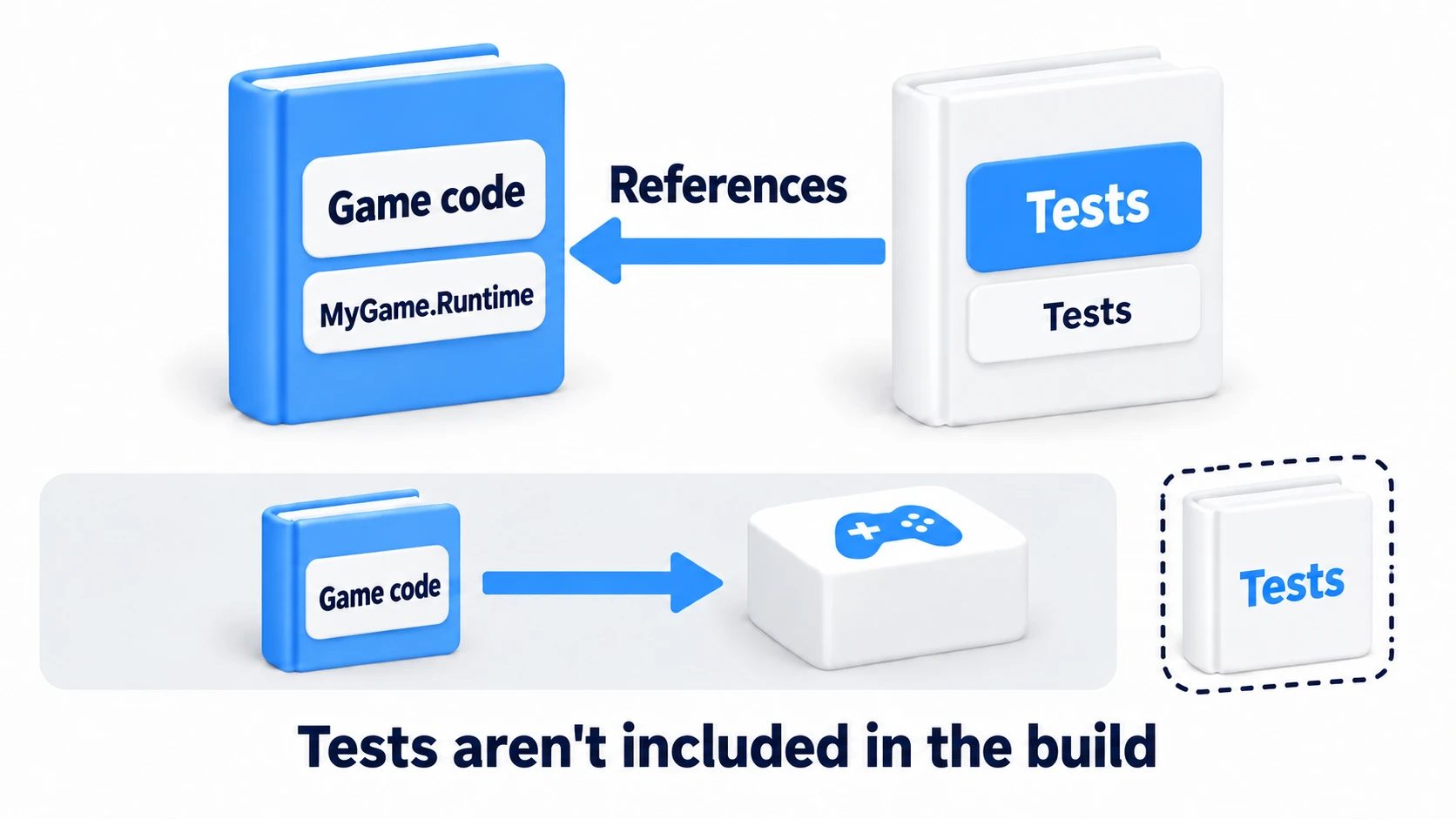 Diagram of Assembly Definitions. Game code and test code are split into separate books (assemblies), with a "reference" arrow pointing from the test book to the main book. The test book is excluded from the build