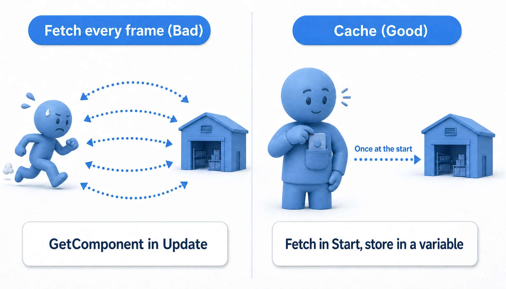 Illustration of GetComponent caching: the bad example wears itself out searching the warehouse for the part every frame, while the good example fetches it once, keeps it in a pocket (variable), and uses it from there