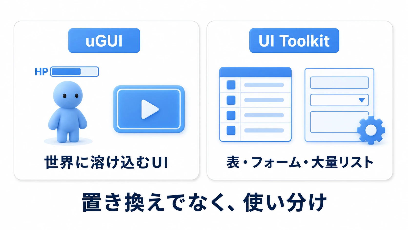 uGUIとUI Toolkitの選択フロー図。ワールド空間に置くUIや演出と密結合のUIはuGUI、大量リスト・データ駆動の画面・エディタ拡張はUI Toolkitへ分岐する
