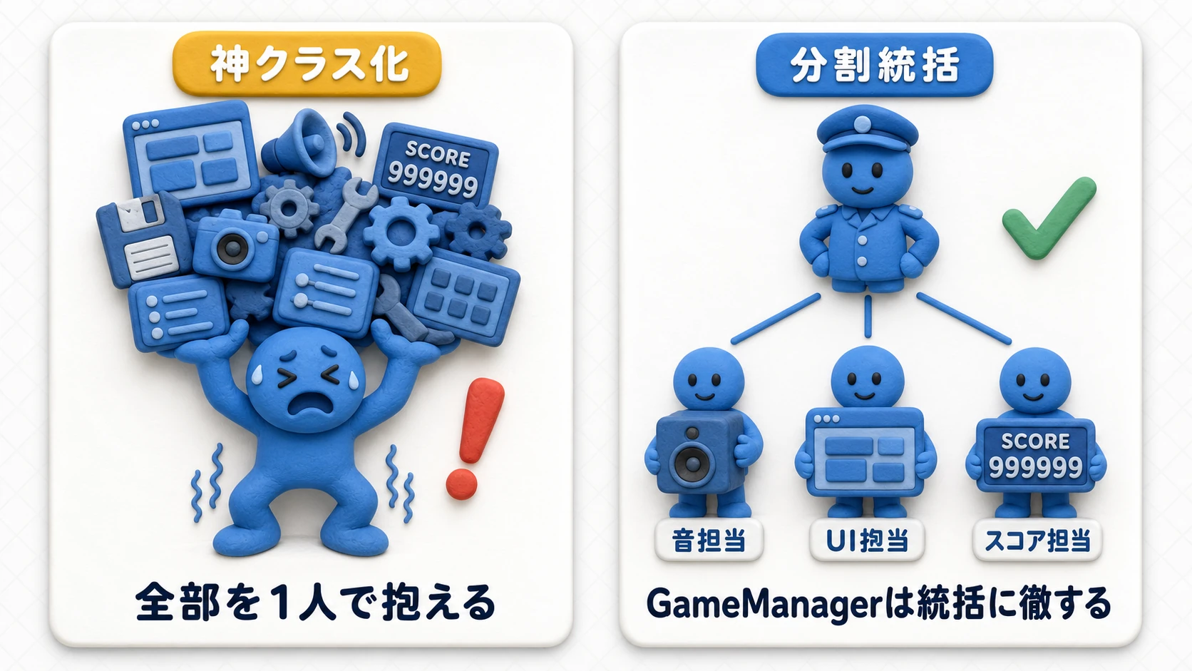 神クラス化と責務分割の比較図。左は1体の巨大なGameManagerにUI・音・スコア・セーブの仕事が全部積み上がってパンク寸前。右はScoreManager・UIManager・AudioManagerに分割され、GameManagerは統括だけを担当