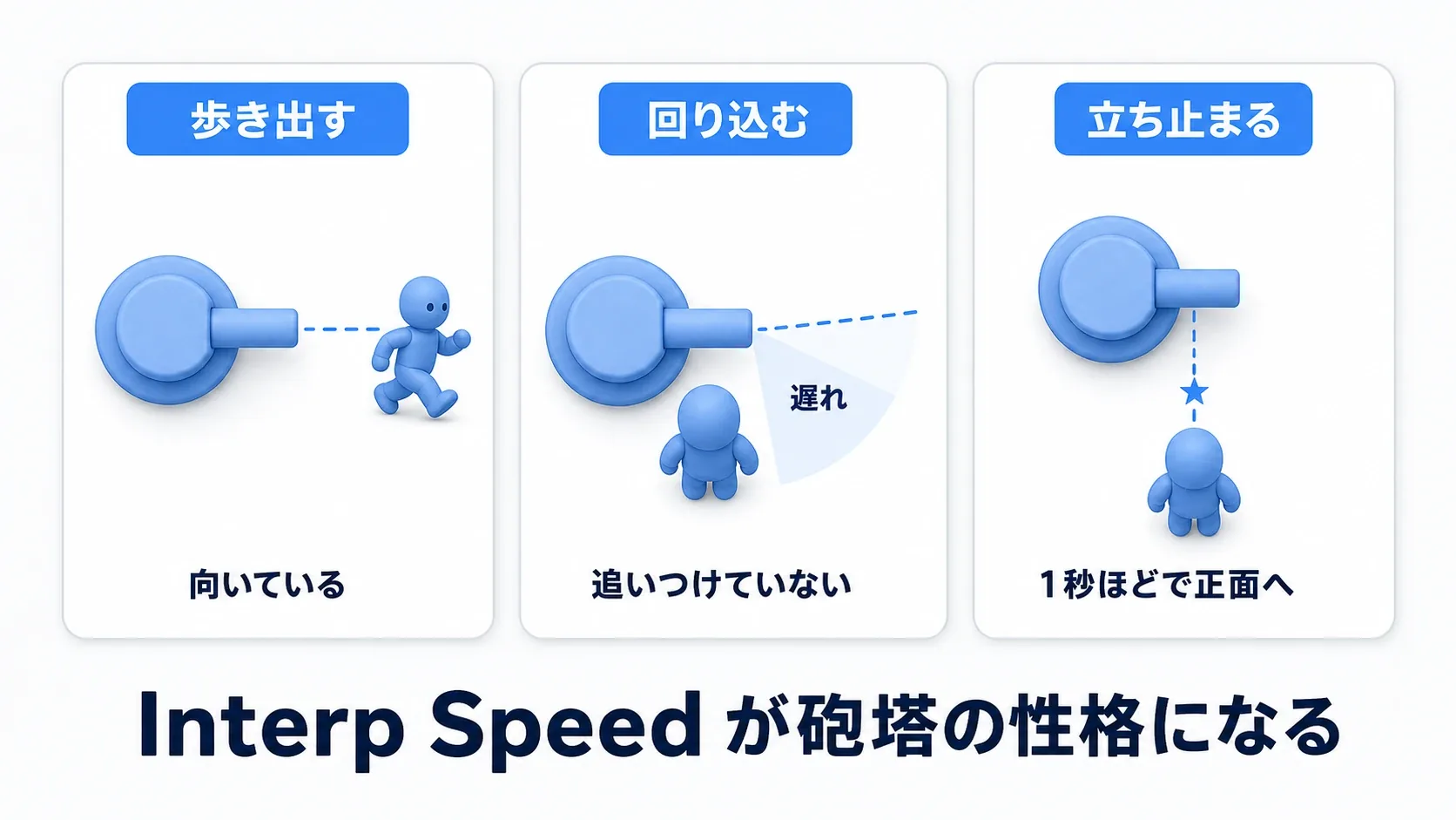 プレイヤーが砲塔の周りを歩くと、砲身が遅れて追いかけるように旋回し、止まると正確に向くまでの流れを示した実例図