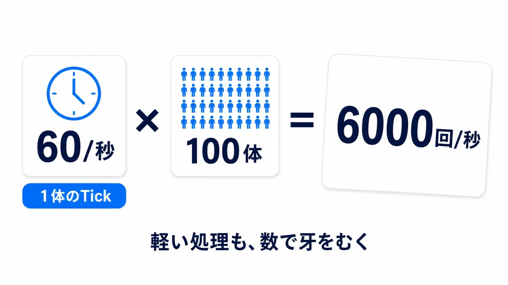 1体のTickは60回/秒。100体で6000回/秒。軽い処理も、数で牙をむく