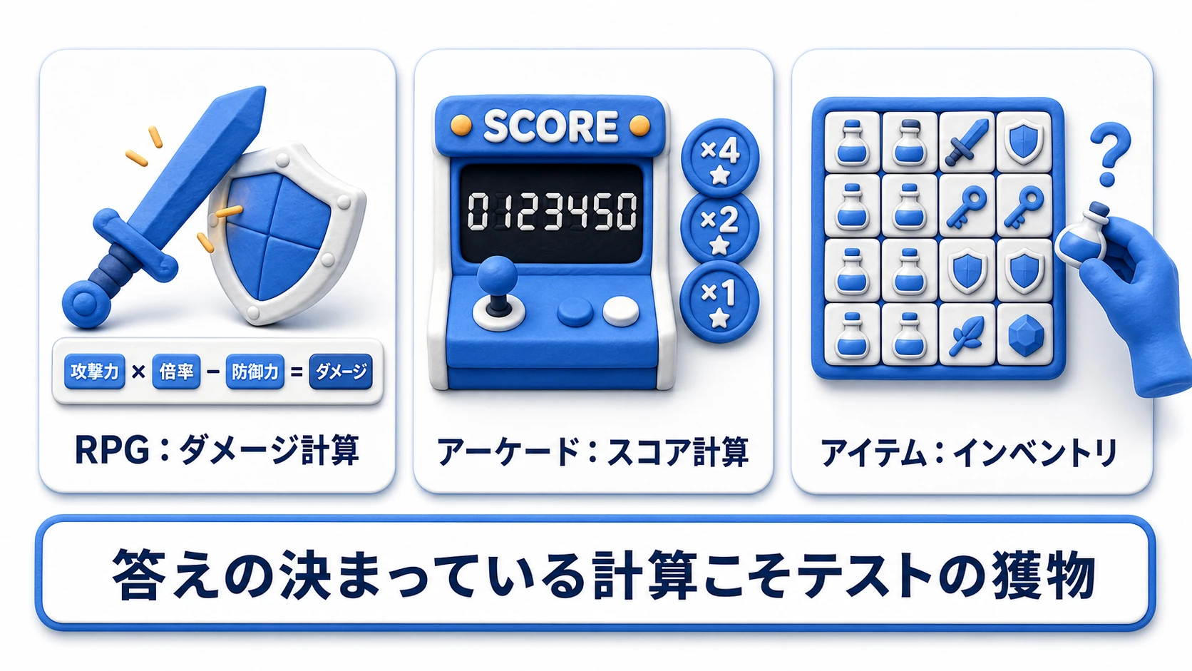 ゲームジャンル別のテスト対象の図。RPGのダメージ計算式、アーケードゲームのスコア・コンボ倍率計算、アドベンチャーのインベントリ増減とセーブデータ変換という3ジャンルの実例