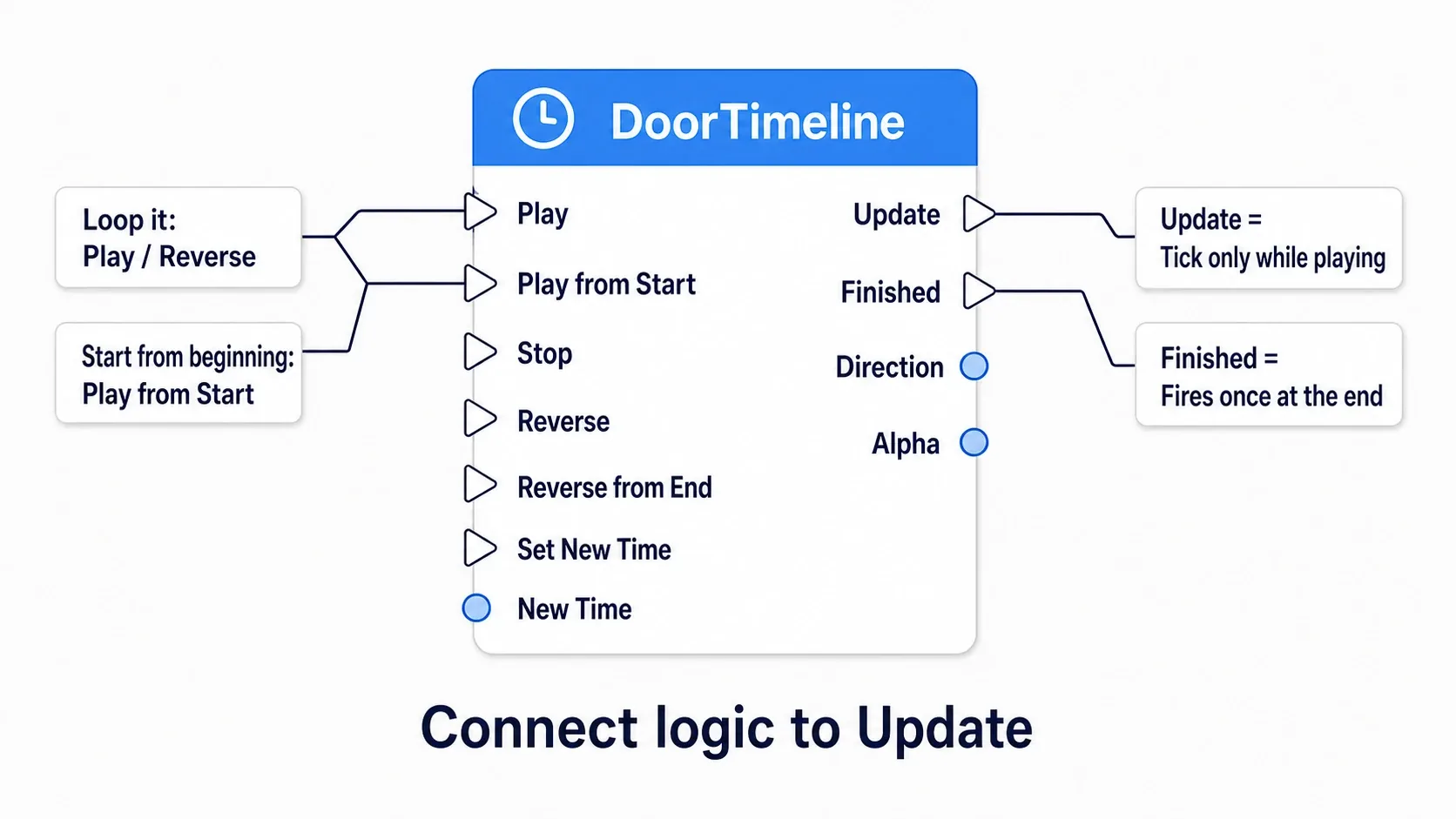 A Timeline node with Play, Play from Start, Stop, Reverse, Reverse from End, Set New Time, and New Time on the left, and Update, Finished, Direction, and the track outputs on the right