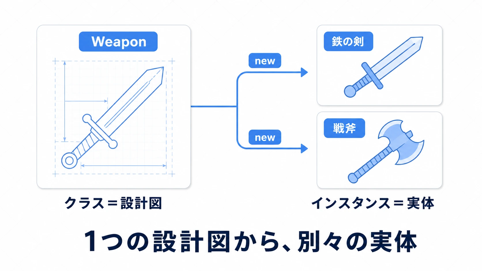 クラスは1枚の設計図で、newするたびに別々のデータを持つインスタンスが複数生まれることを表す図