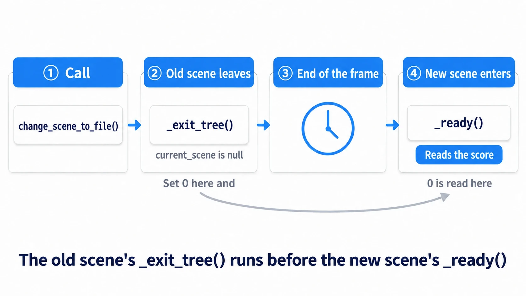 The order of a scene switch. Setting 0 in the old scene's _exit_tree() means the new scene's _ready() reads 0 at the end of the frame