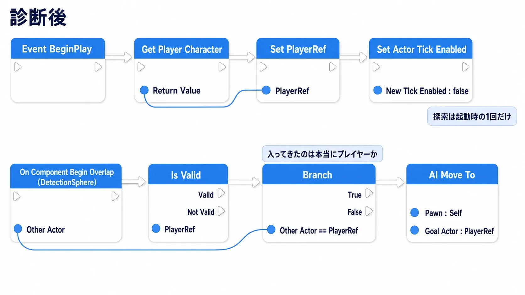 診断後の敵Blueprint。BeginPlayで一度だけプレイヤー参照を取得し、Overlapで追跡を開始するノードグラフ