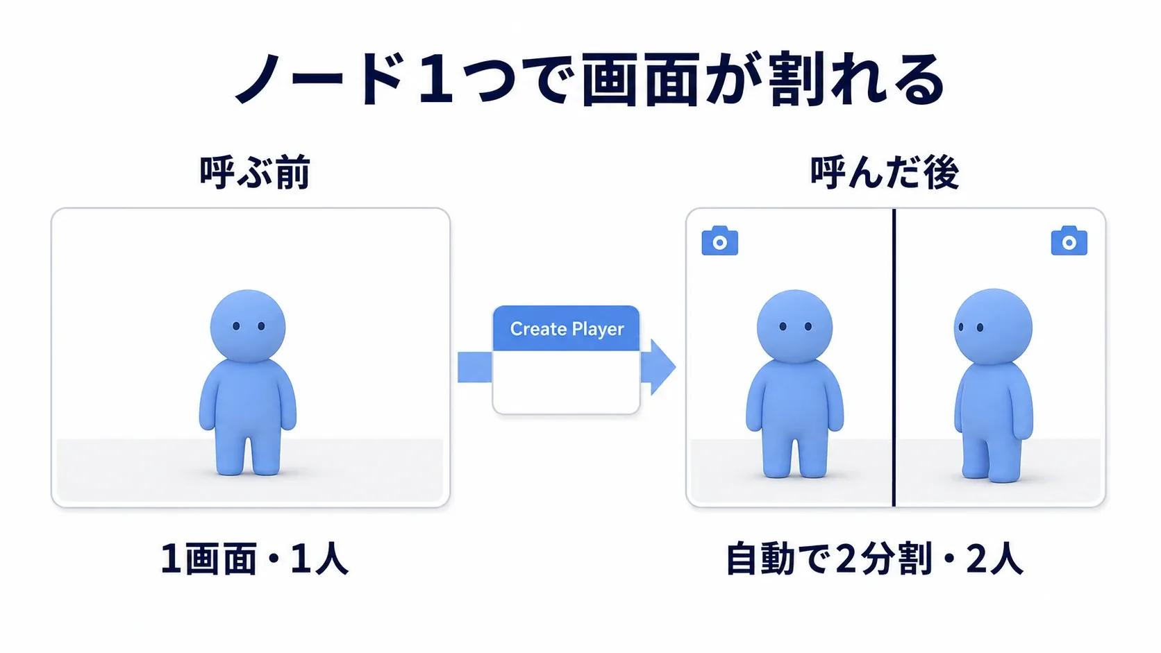 Create Playerを呼ぶ前は1画面、呼んだ後は自動で2分割される様子を対比した図