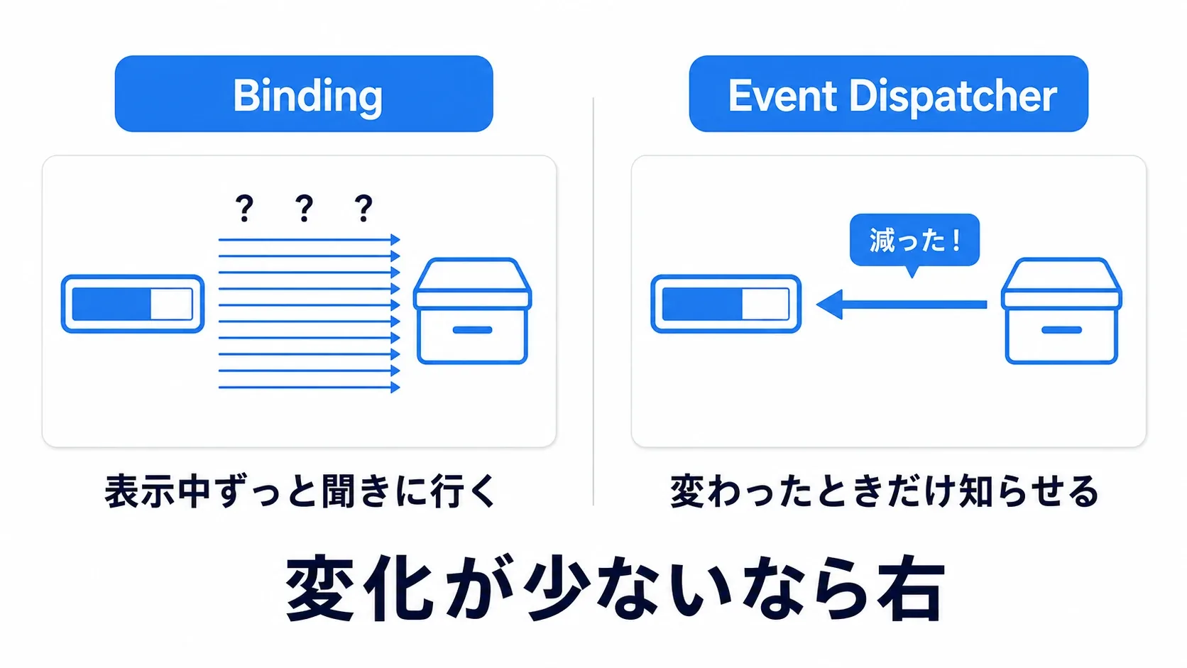 Bindingは表示中ずっと値を聞きに行き、Event Dispatcherは変わったときだけ知らせに来る、という対比図
