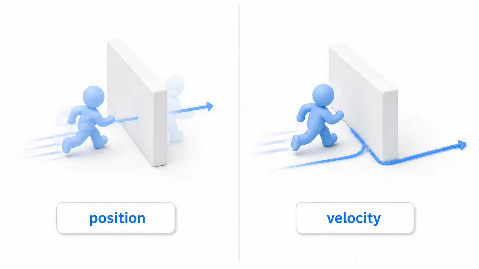 Diagram contrasting moving with position, which clips through the wall, with moving via velocity, which slides along it