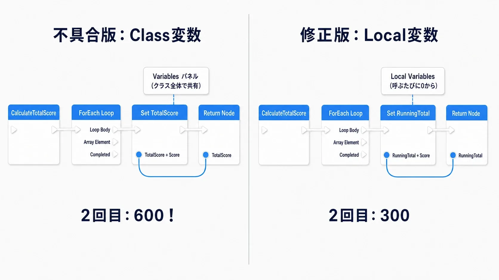 不具合版（Class変数で2回目600）と修正版（Local変数で2回目300）を左右に並べたノードグラフ比較