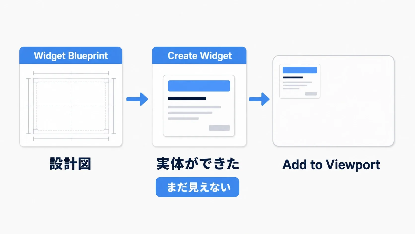 Widget Blueprintという設計図から、Create Widgetで実体を作り、Add to Viewportで画面に載せる3段階の図