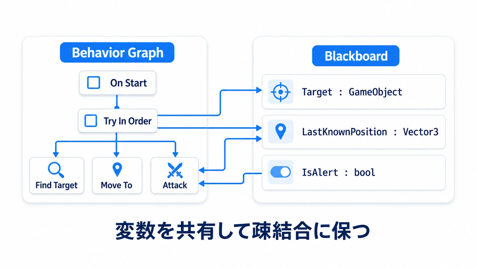 Unity 6 BehaviorのBlackboardの図。ツリーの各ノードが、Blackboard（共有の変数置き場）にあるTarget（追跡対象）やLastKnownPosition（最後に見た位置）といった変数を読み書きして、ノード間で情報を共有する様子を示す