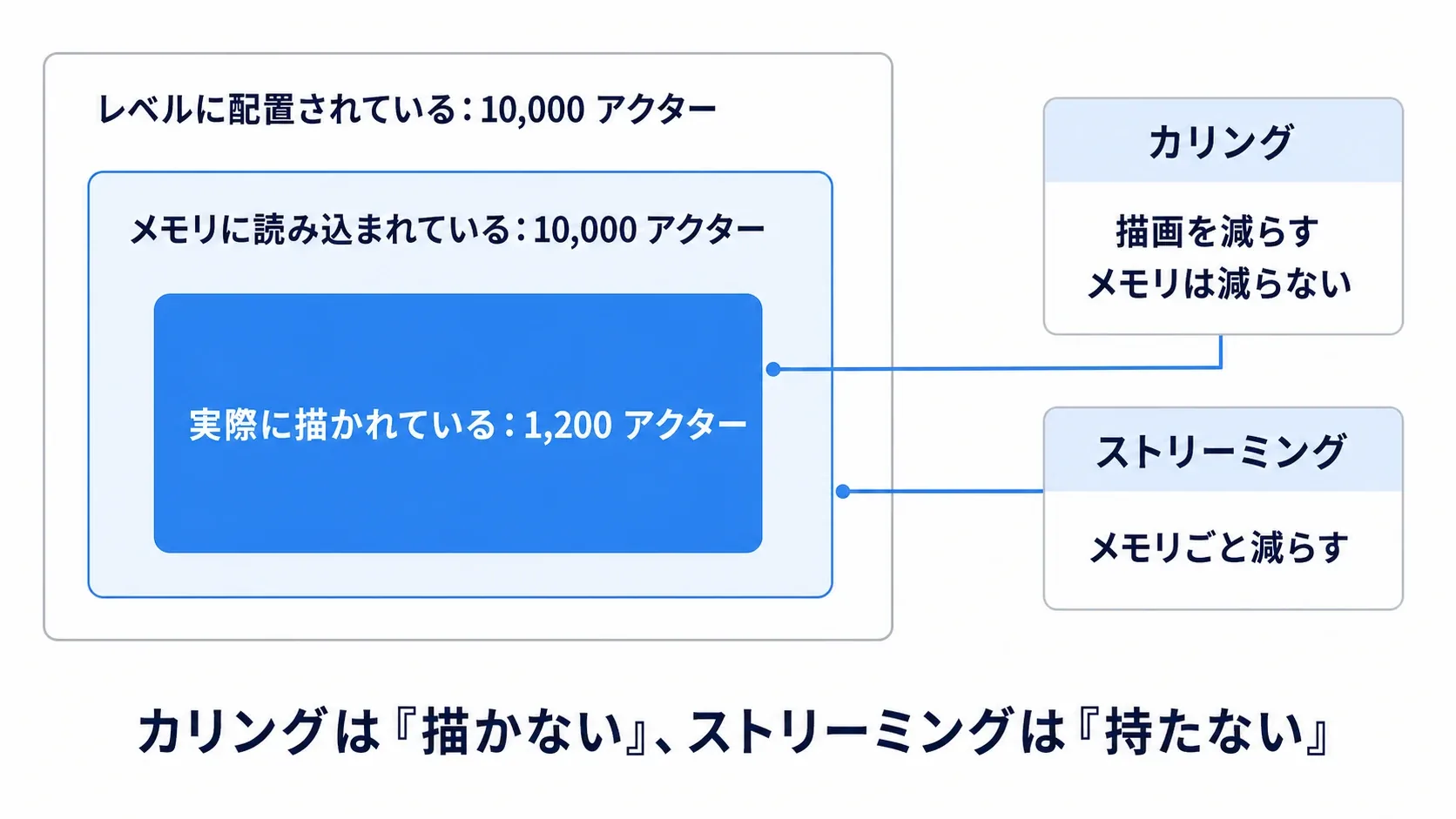 レベルに読み込まれた全アクターの中で、描画されるのはごく一部だという入れ子の図。カリングは描画を減らすがメモリは減らない
