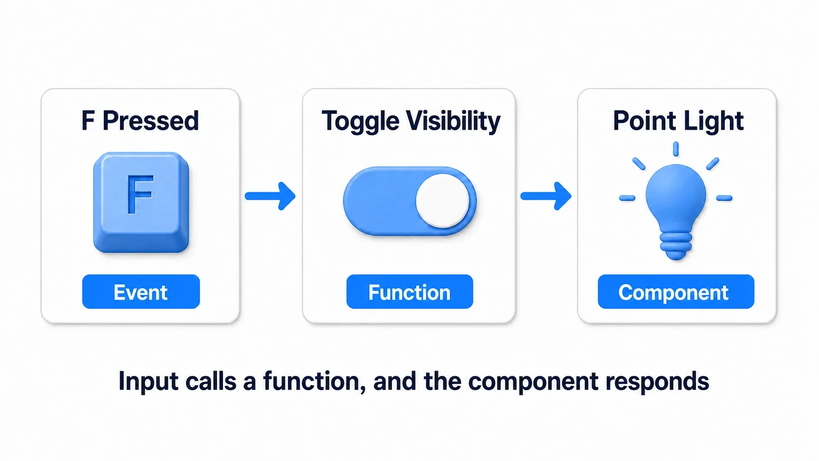 The flow of the Blueprint logic. The F Pressed event calls the Toggle Visibility function, and the Point Light component reacts
