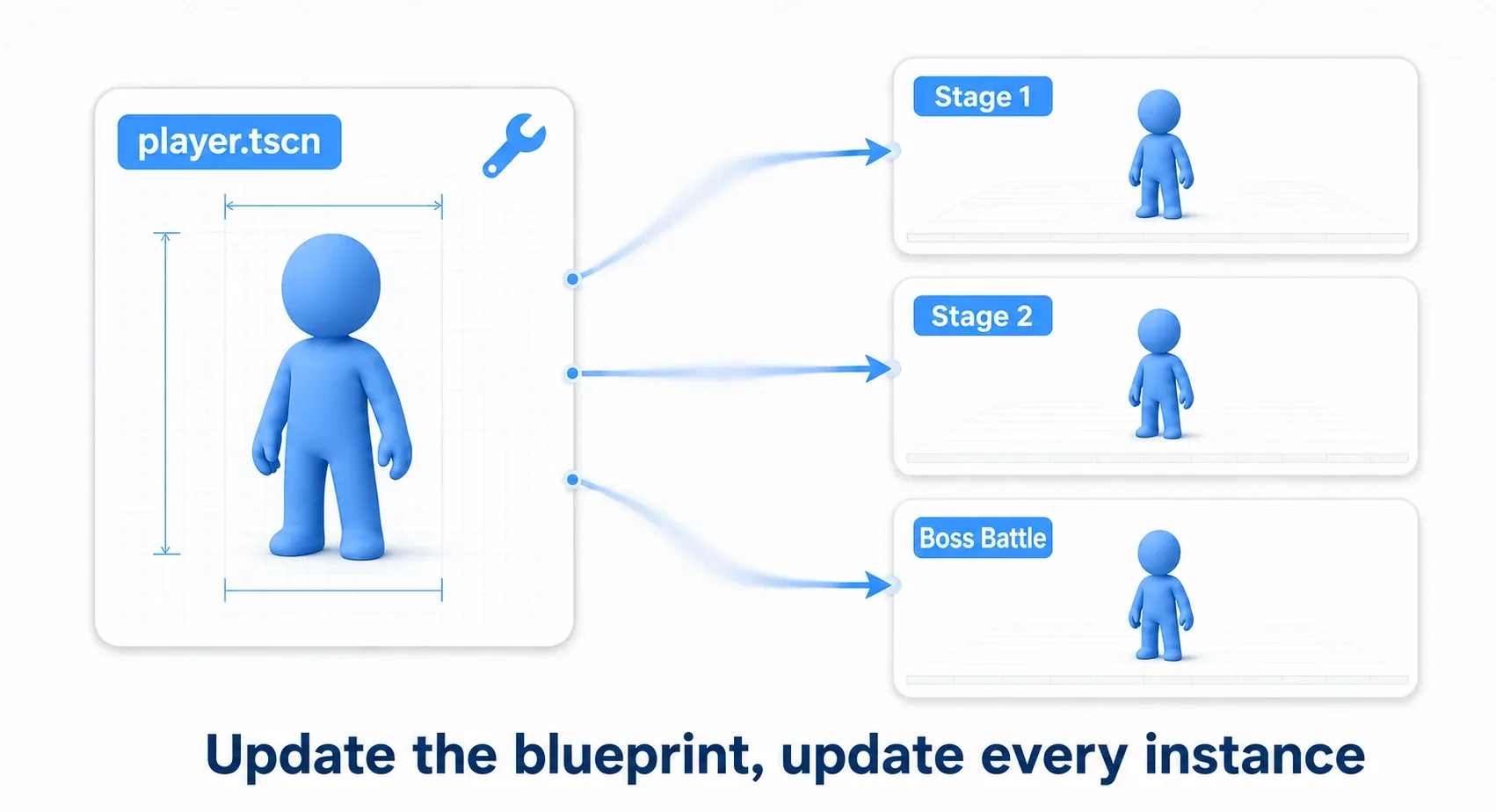 Concept diagram of scene instancing. A single blueprint, player.tscn, produces instances placed in Stage 1, Stage 2, and the boss fight, and editing the blueprint updates all of them