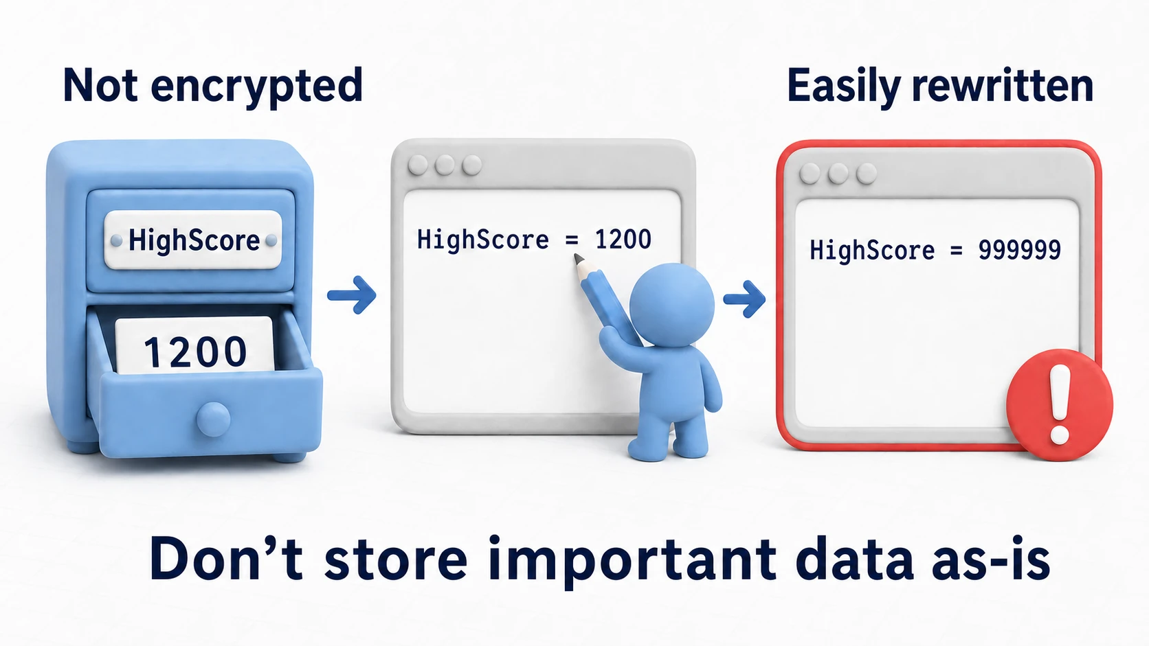 Diagram of PlayerPrefs tampering risk: the saved HighScore is visible in plain text, and a user can easily rewrite it to 999999. Don't store important data as-is