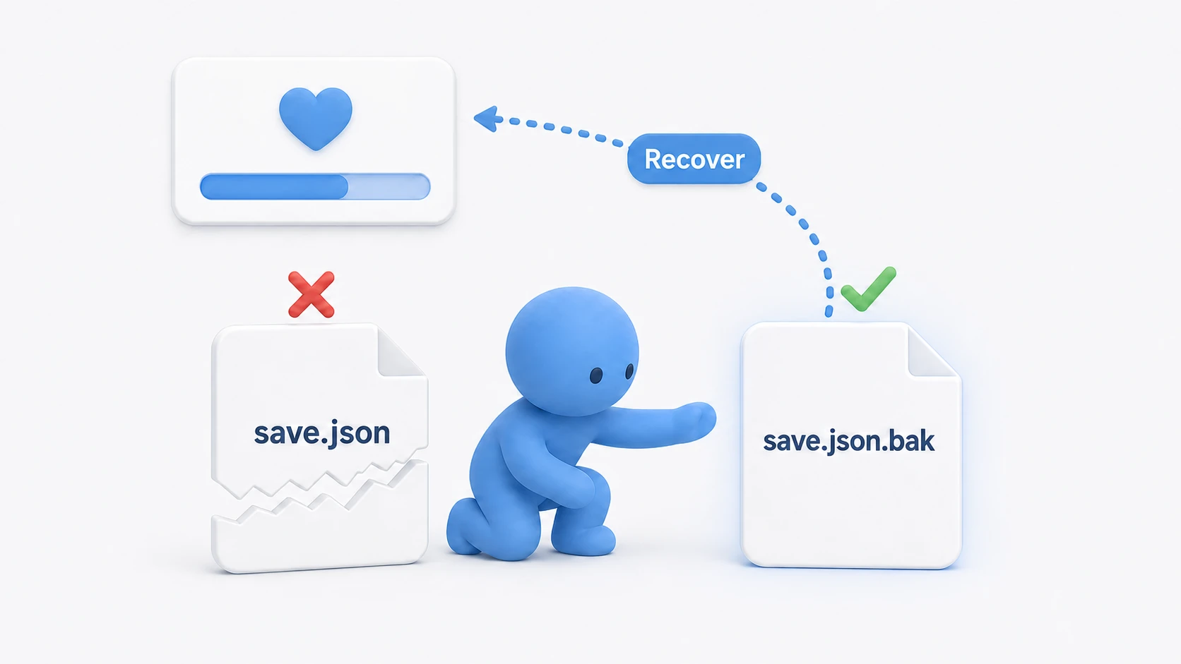 Save recovery scene: the system notices the corrupted save.json and opens the save.json.bak sitting next to it, getting the progress back