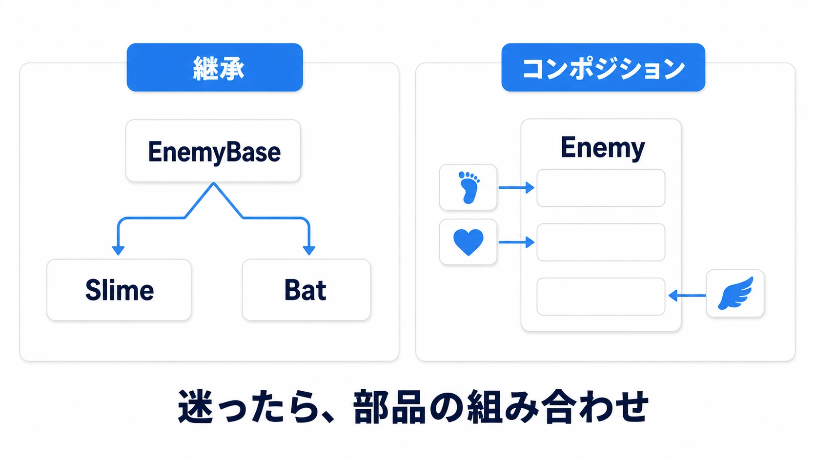 継承は親から子へ枝分かれするツリー、コンポジションは部品を差し替え可能なスロットに組み合わせる形であることを表す比較図
