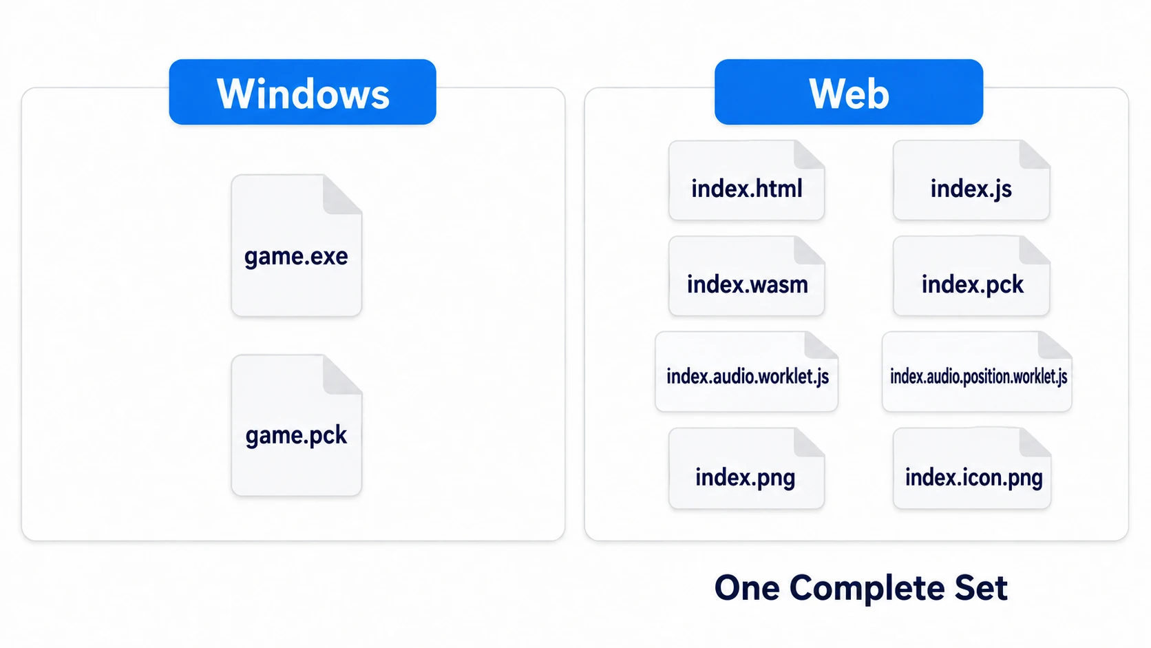Windows gives two files, exe and pck, but the Web gives a whole set of files headed by index.html that belong together
