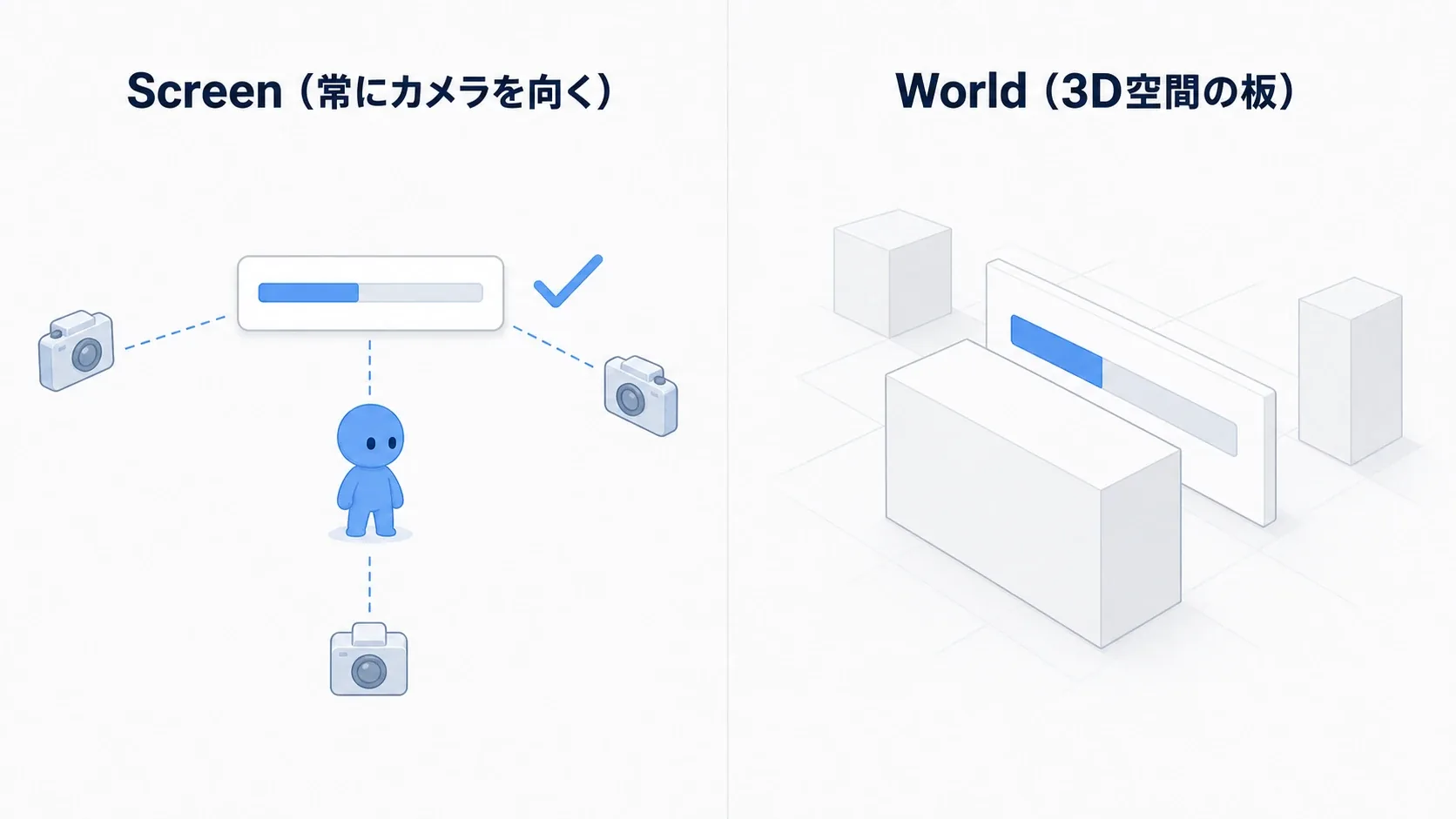 Screen spaceは常にカメラへ正対して読みやすく、World spaceは3D空間に板として置かれ遠近と遮蔽が効くことを対比した図