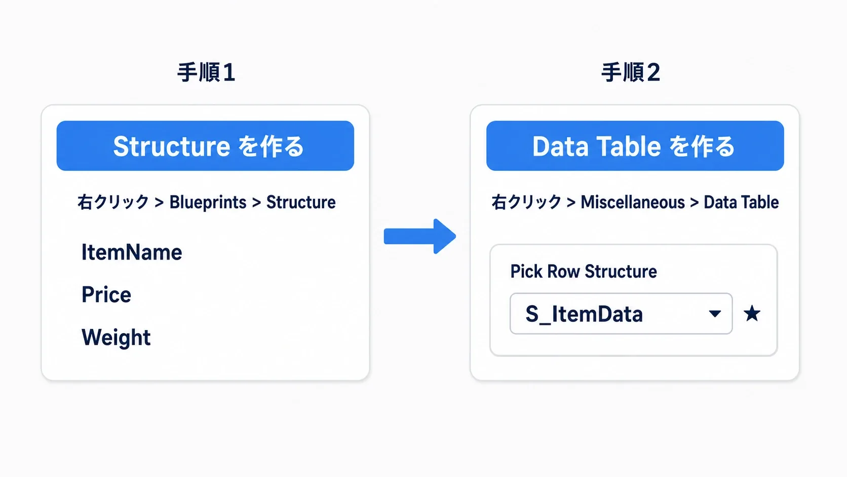 構造体を作り、それを行の形に指定してData Tableを作る2ステップの図