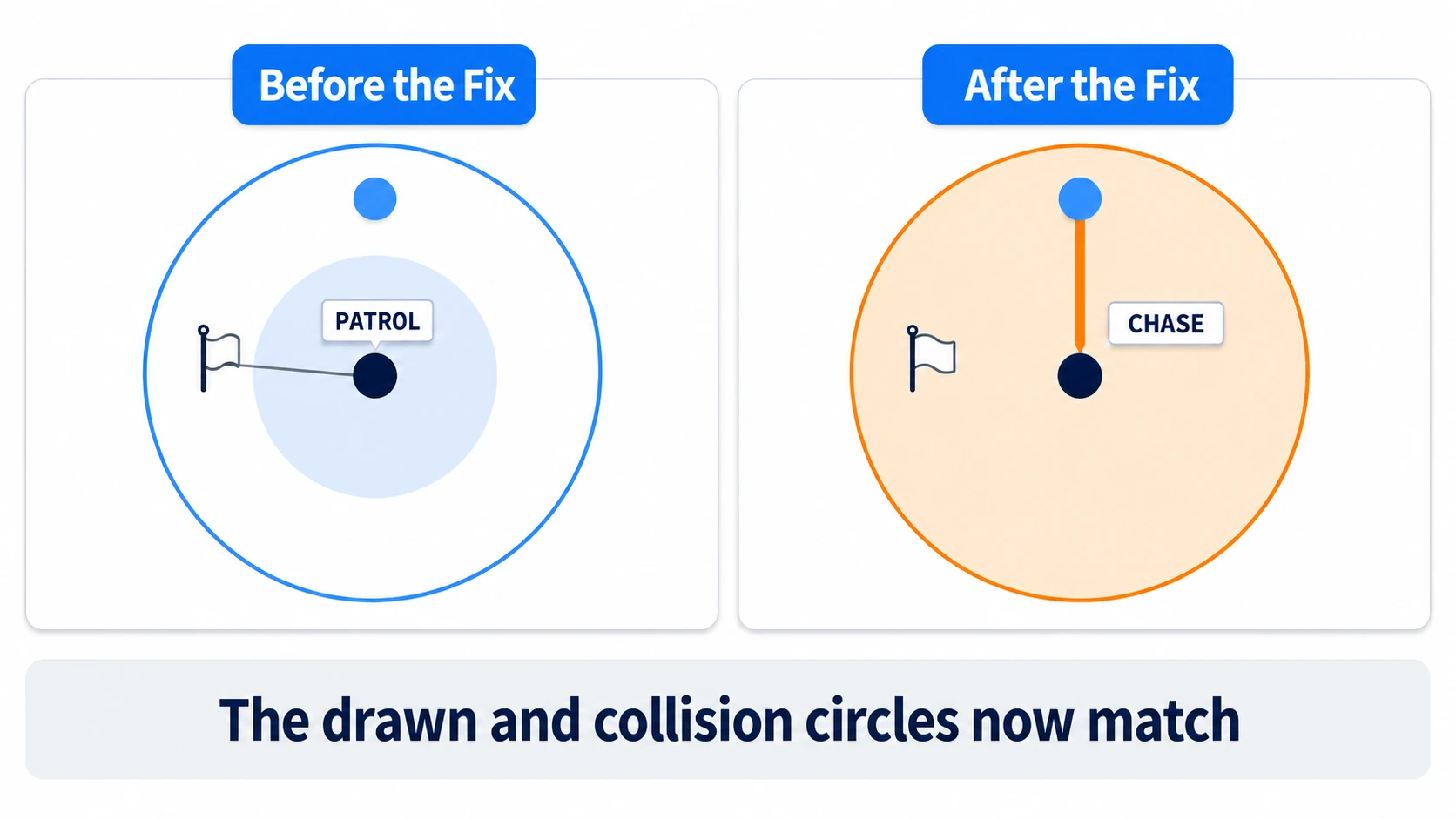 Before the fix, the collision circle is smaller than the drawn circle and it stays PATROL. After the fix, the circles match and an orange line reaches toward the player