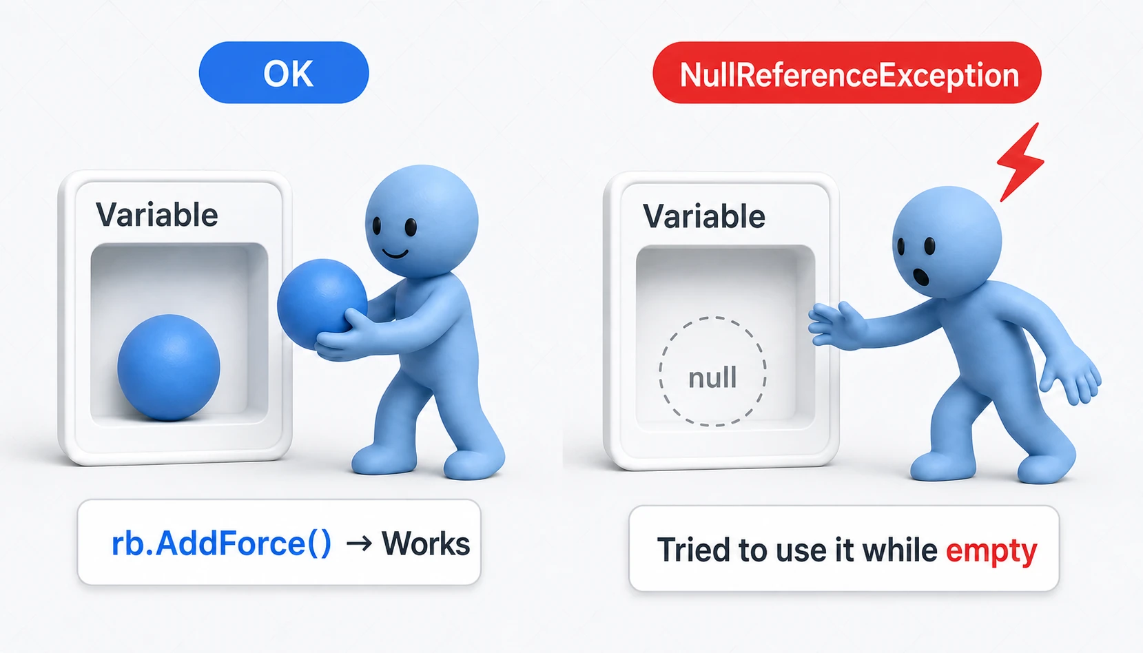 Conceptual diagram of NullReferenceException: calling a method on a variable box that holds no reference to an actual object (null) causes the error