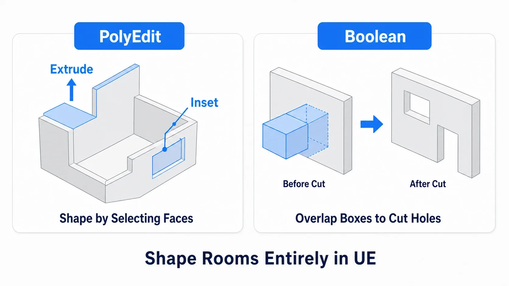 A figure showing PolyEdit's Extrude pushing out a face, Inset making an inner step, and Boolean cutting a window or entrance out of a box
