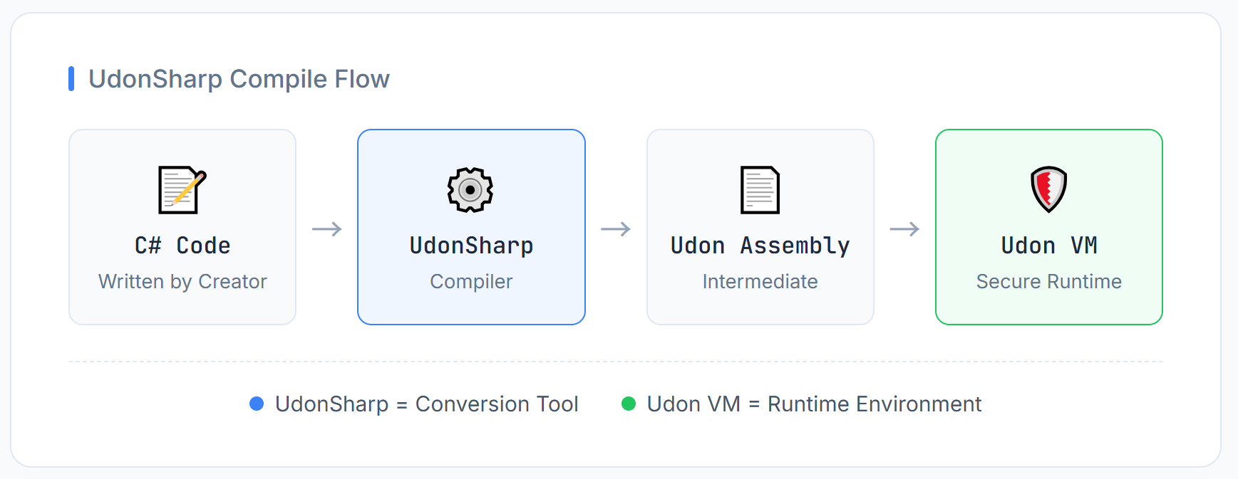 UdonSharp Compilation Flow