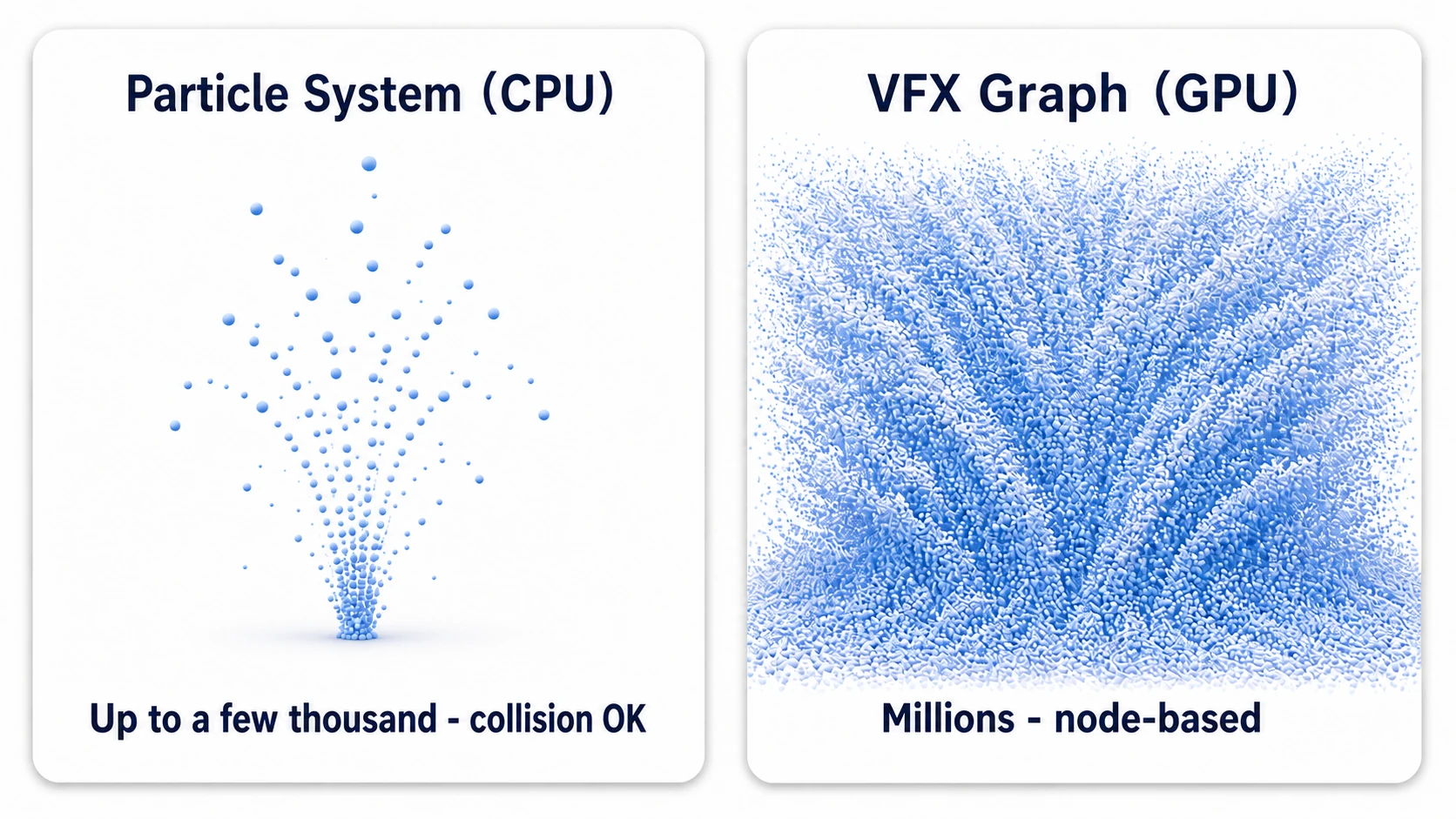 Volume comparison of the Particle System and VFX Graph. The Particle System (CPU) tops out at a few thousand particles and supports collision detection; VFX Graph (GPU) renders millions of particles at overwhelming density