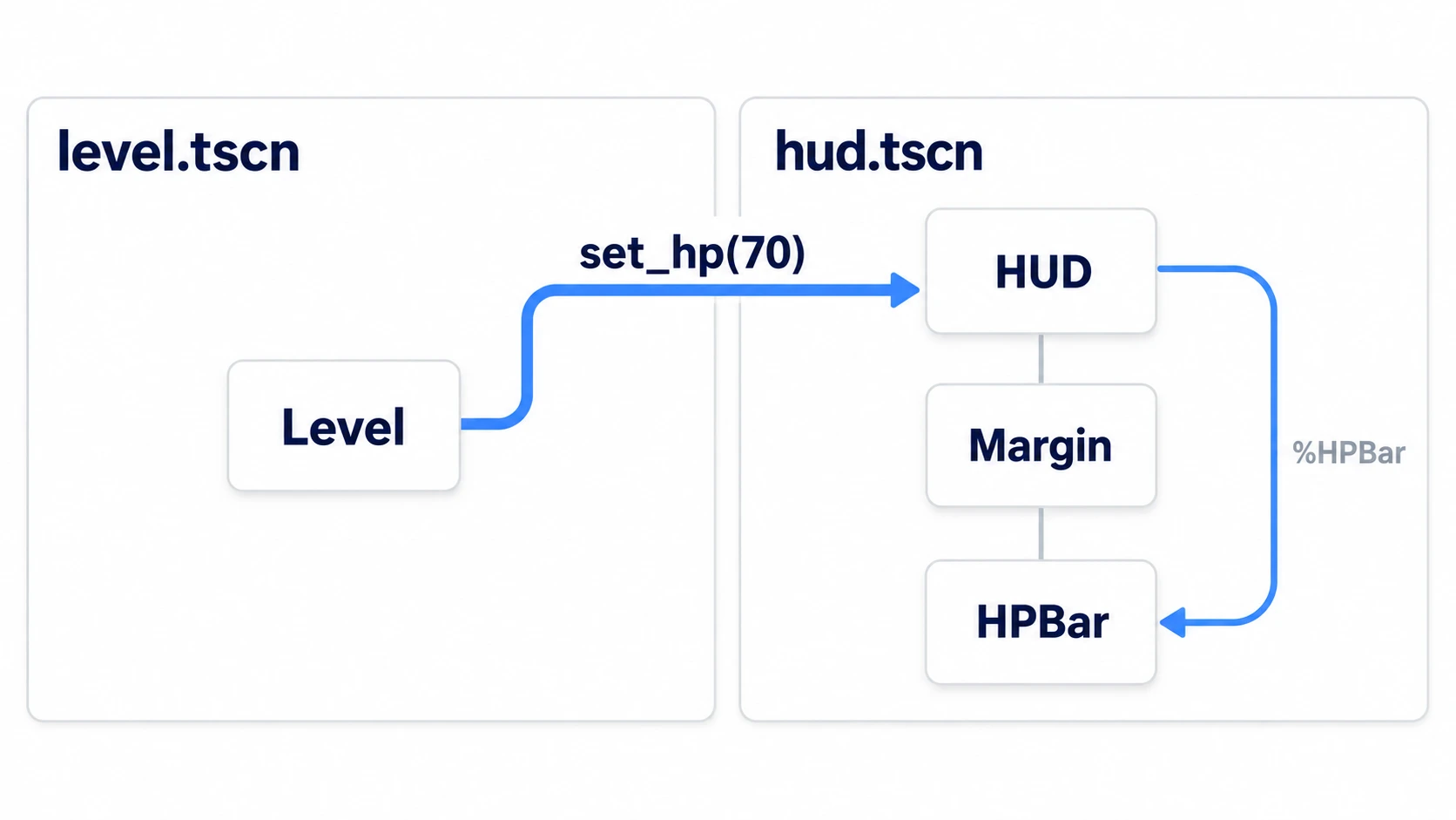 根を渡してもらう図。Levelの矢印がHUDの根で止まり、そこから中のHPBarへはHUD自身の矢印が伸びている