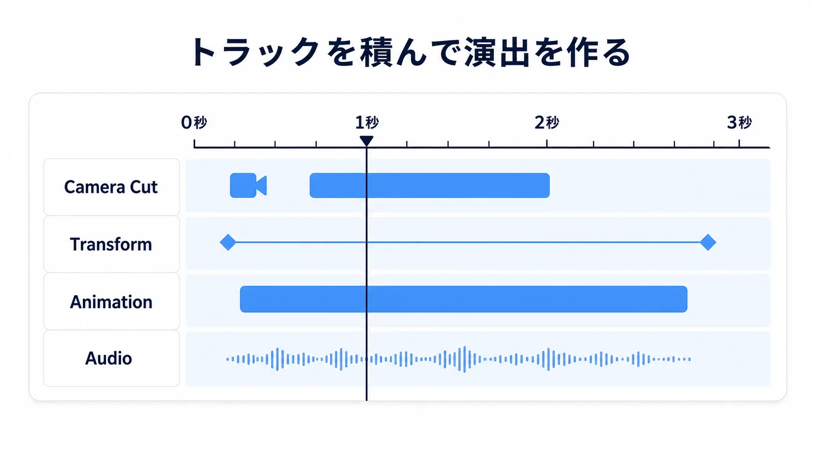 Level Sequenceのタイムラインに、Camera Cut・Transform・Animation・Audioのトラックが縦に積まれた構成図