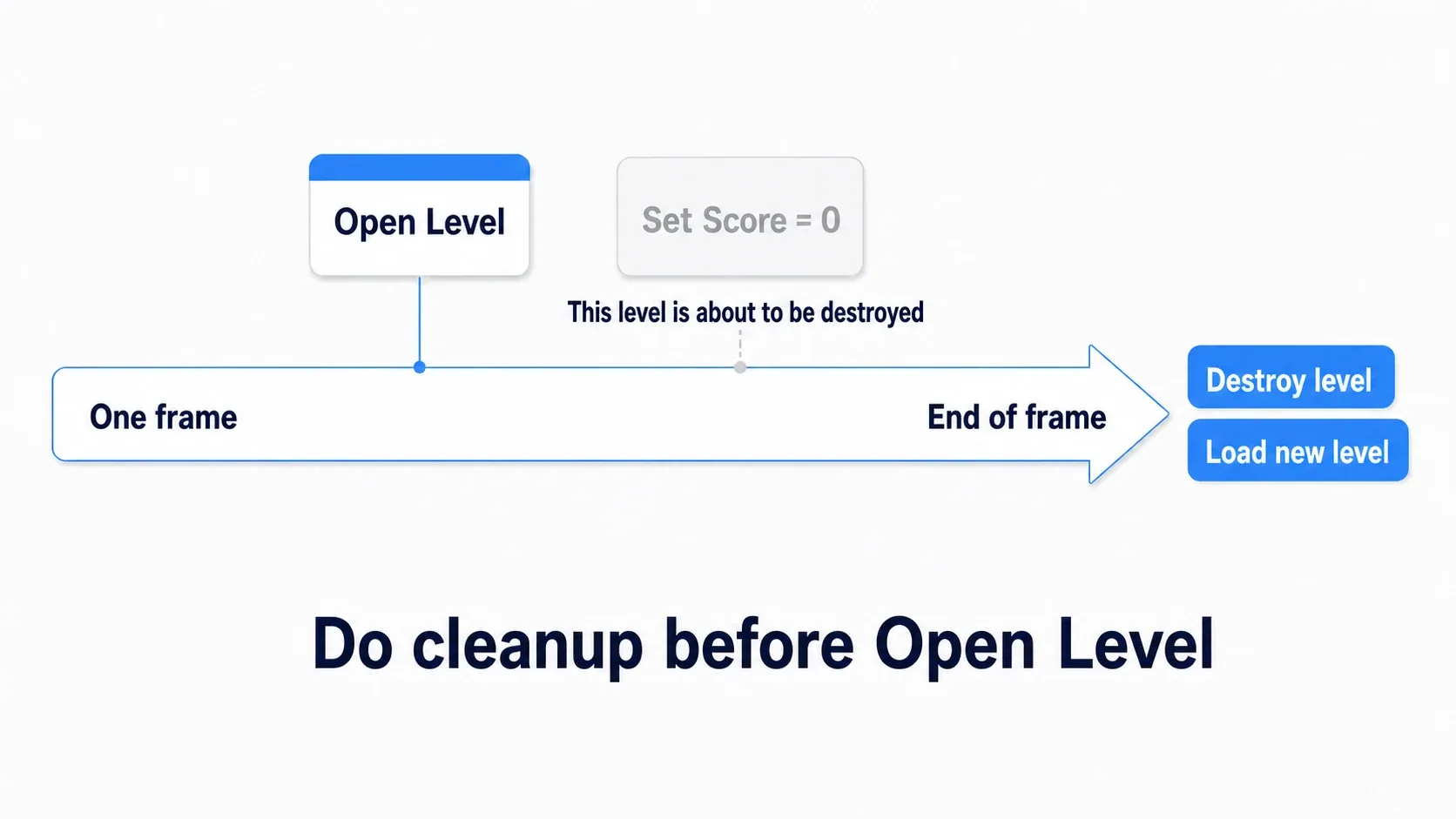 Timeline showing Open Level called partway through one frame, the Set Score node after it running in the level that's about to be destroyed, and level destruction plus new level loading happening at the end of the frame