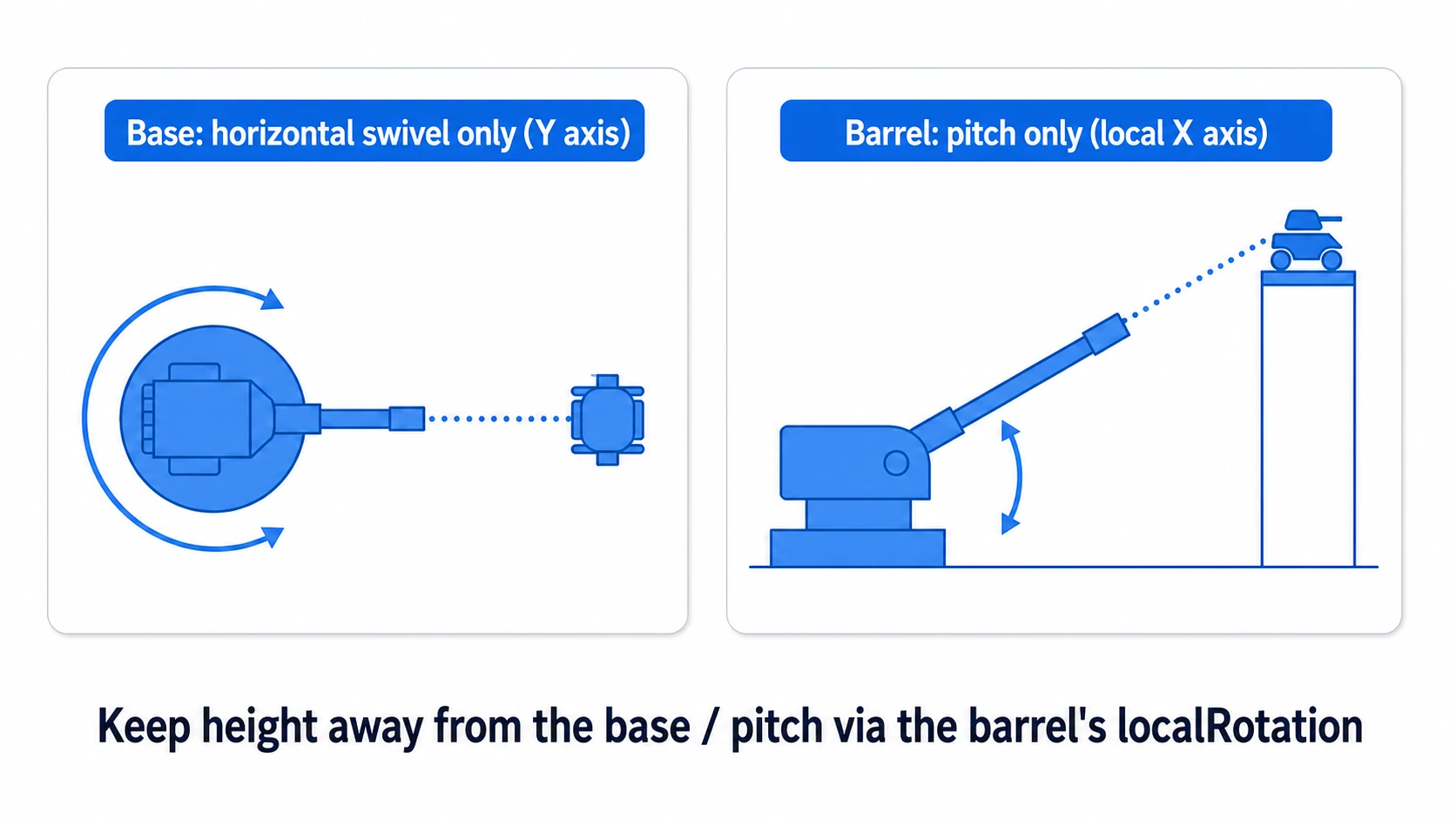 Diagram of turret rotation separation: the base handles only horizontal Y-axis swivel, while the barrel handles only local X-axis pitch. Against an enemy on high ground, only the barrel takes the elevation angle