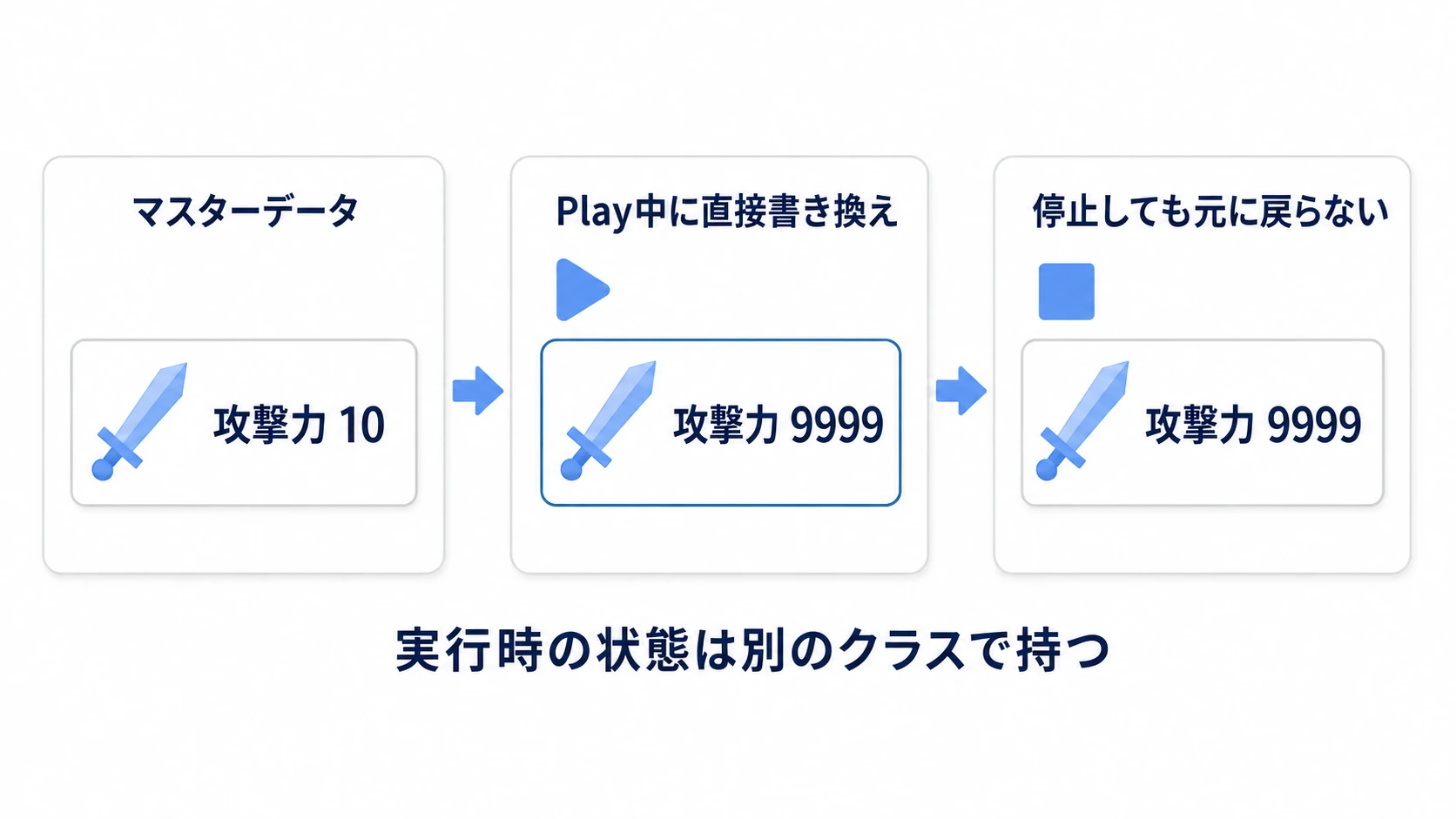 実行時にマスターデータを書き換える危険の図。Play中に攻撃力10を9999へ直接書き換えると、停止しても元に戻らない。実行時の状態は別のクラスで持つこと
