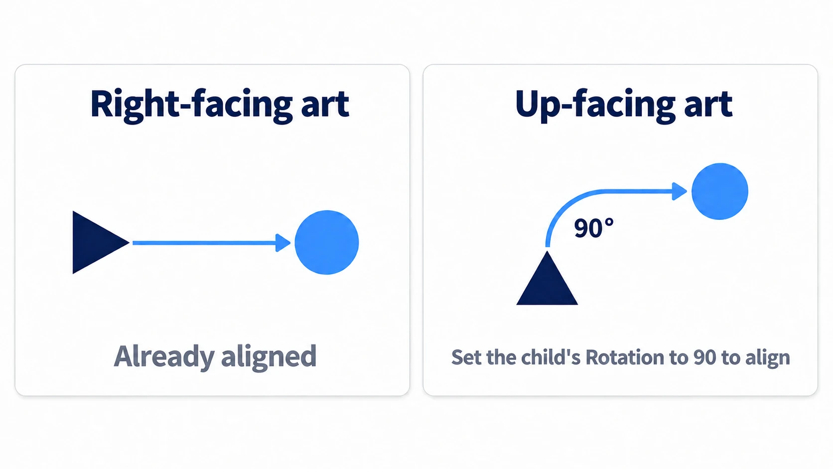 Both angle and look_at use right as the reference. Art drawn facing up is lined up by setting the child's Rotation to 90