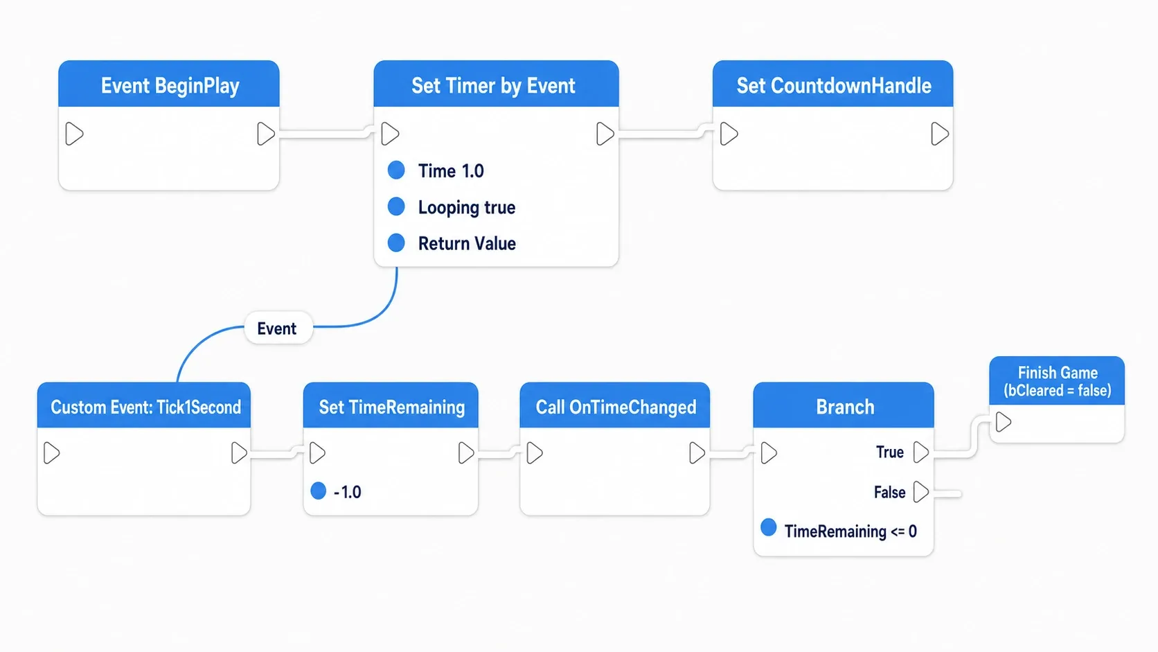 Event BeginPlayからSet Timer by Eventで1秒ループのカウントダウンを始め、Custom Event Tick1SecondでTimeRemainingを減らし0以下ならFinish Gameを呼ぶノードグラフ