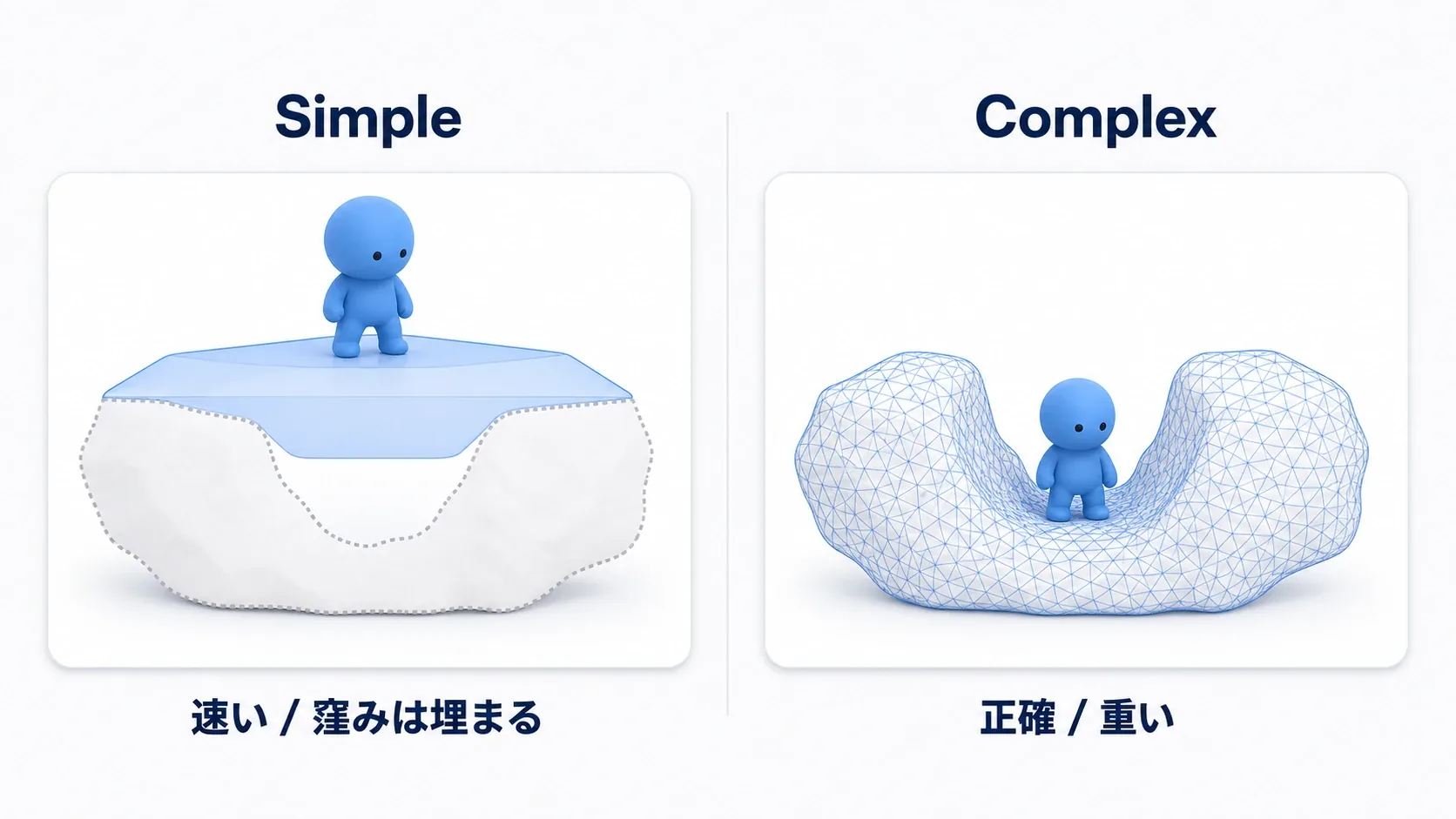 凸包では埋まってしまう岩の窪みも、Complexなら三角ポリゴンどおりに判定される図