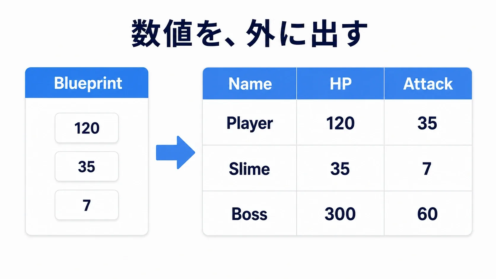 Blueprintの中に埋もれた数値が、表として外に出るイメージ