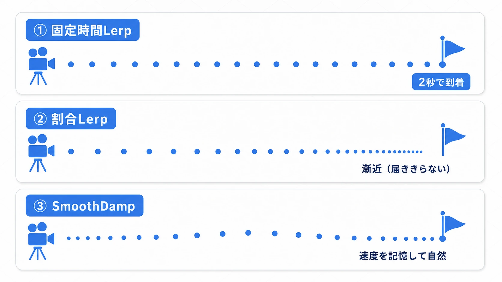追従カメラ3方式の比較図。固定時間Lerpは等間隔で進み2秒ちょうどに到着、割合Lerpは間隔が縮みながら漸近、SmoothDampは滑らかに加減速して自然に到着する