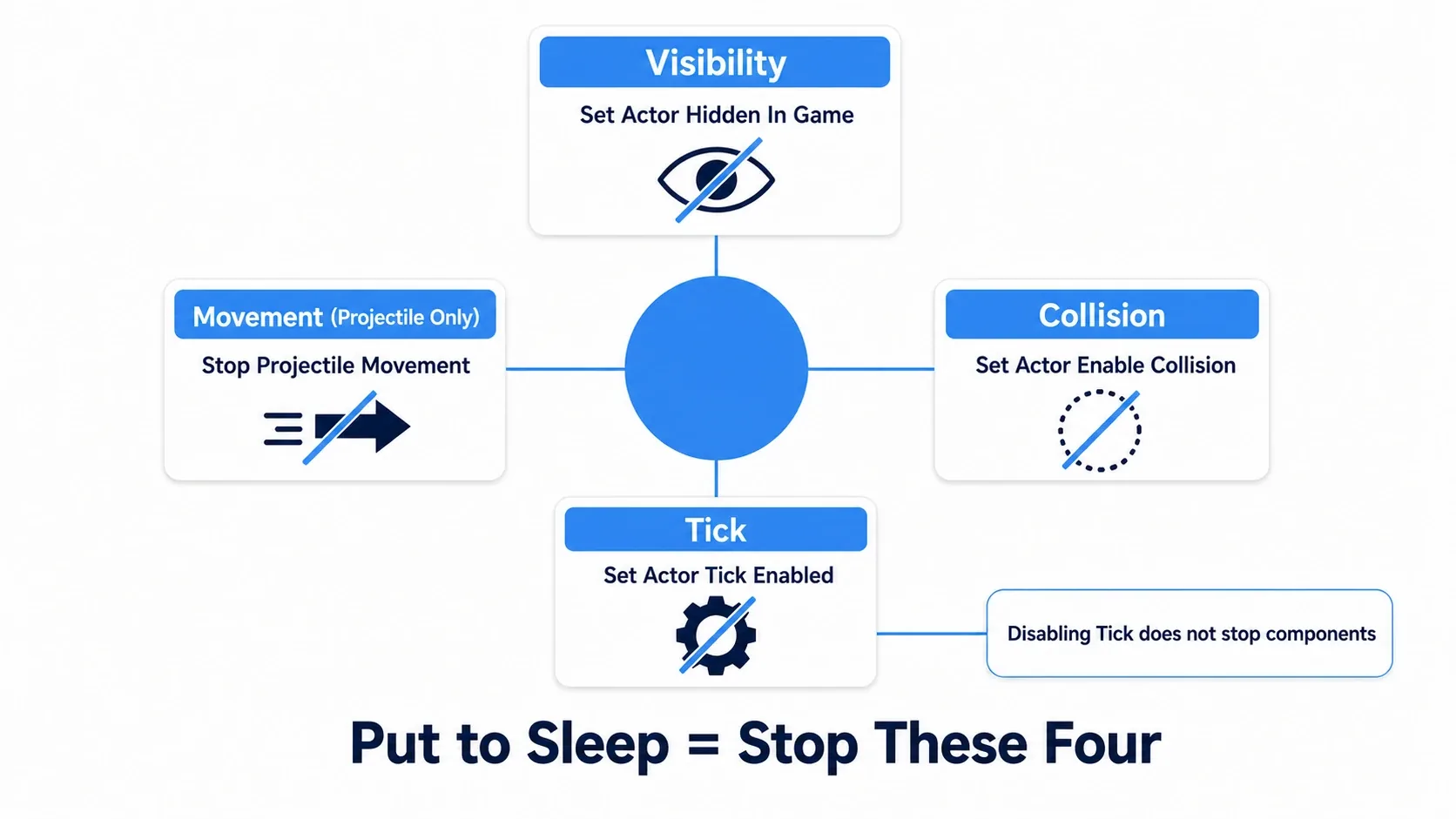 Diagram showing visibility, collision, Tick, and Projectile Movement being stopped to sleep an actor and restored to wake it