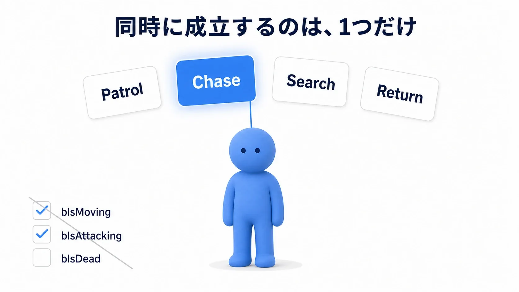 複数の状態カードのうち1枚だけが光っているイメージ