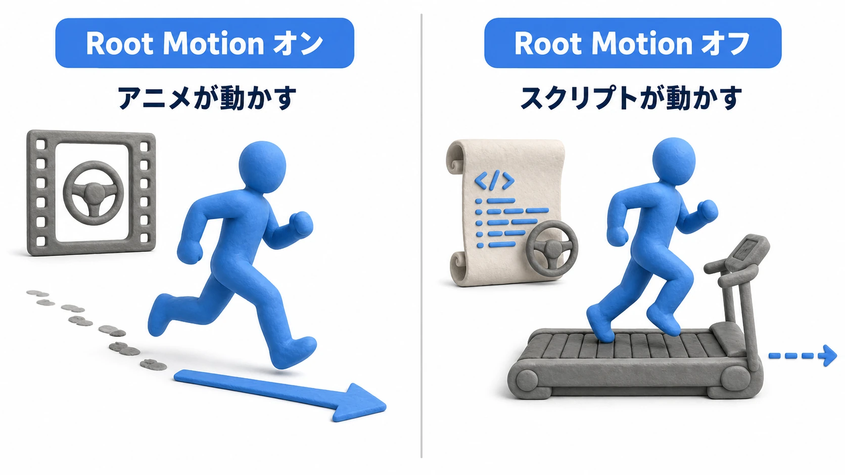 Root Motionの比較図。オンではアニメーション自体がキャラクターを前へ運び、オフではアニメーションはその場で再生されスクリプトが移動を担当する