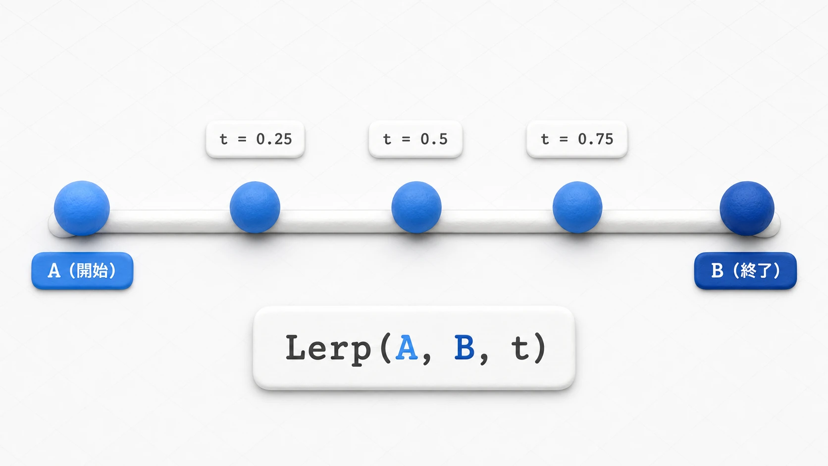 Lerpの仕組み  の図。始点Aと終点Bを結ぶ直線上で、tが0なら A、0.5なら中間、1ならBの位置になる