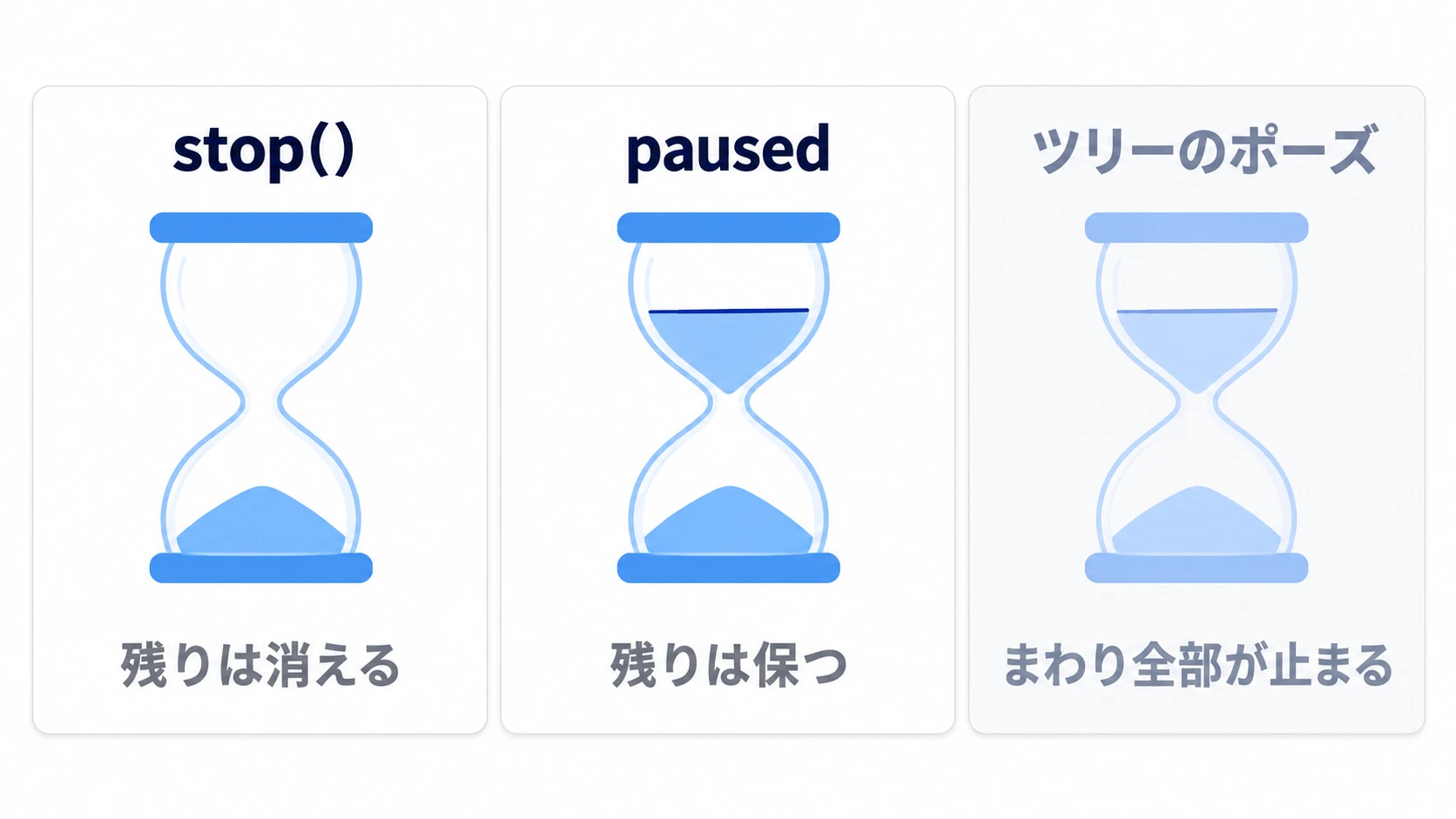 stop()は残りを捨てて0に、pausedは残りを保って止まり、ツリーのポーズでは周りごと止まる
