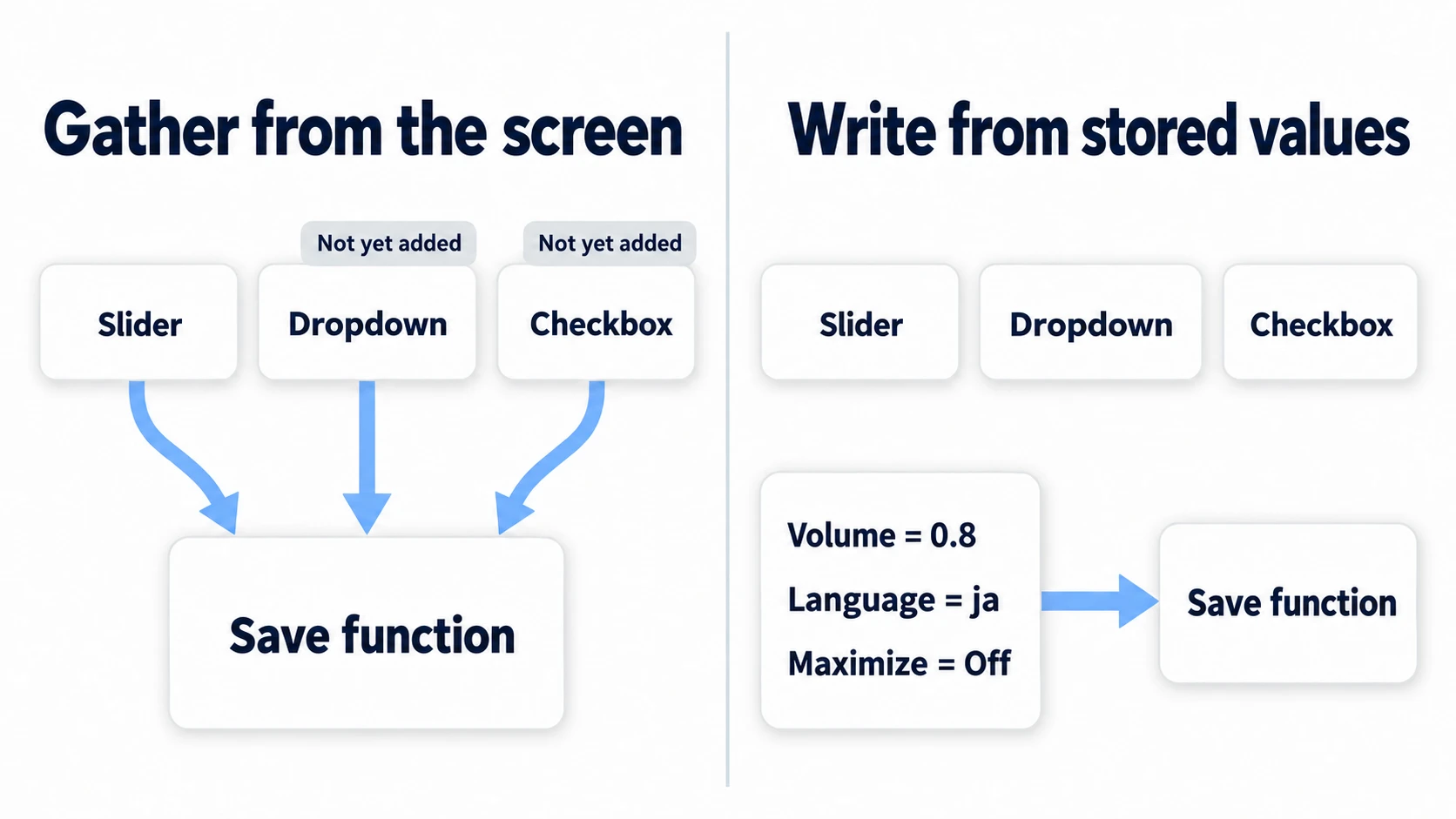 A contrast between a save function that gathers values from the screen's controls, and one that writes from a single set of variables remembering volume, language, and maximize