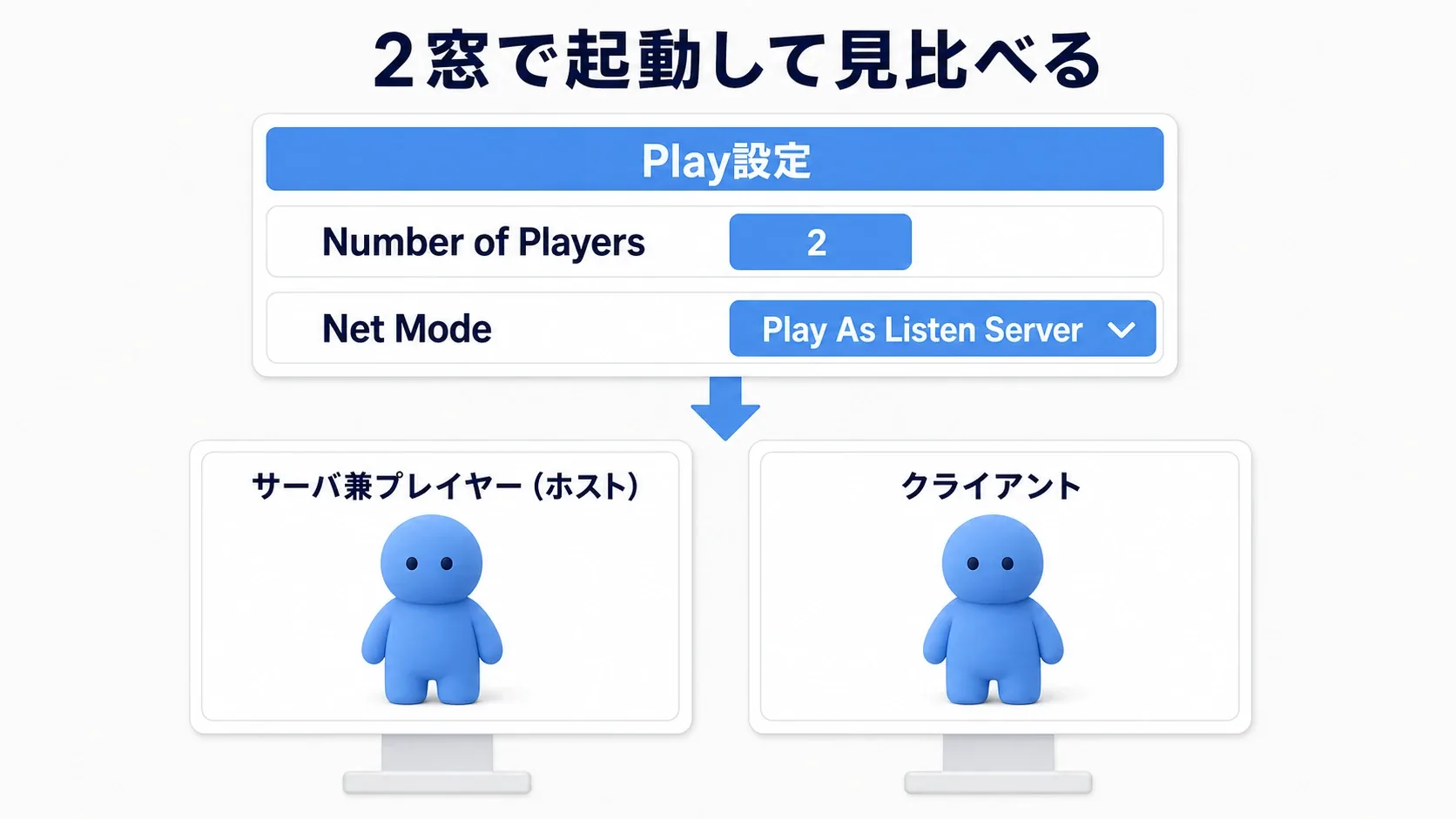 PlayボタンのメニューでNumber of Playersを2、Net ModeをListen Serverにすると2つのウィンドウが起動する様子を示した図