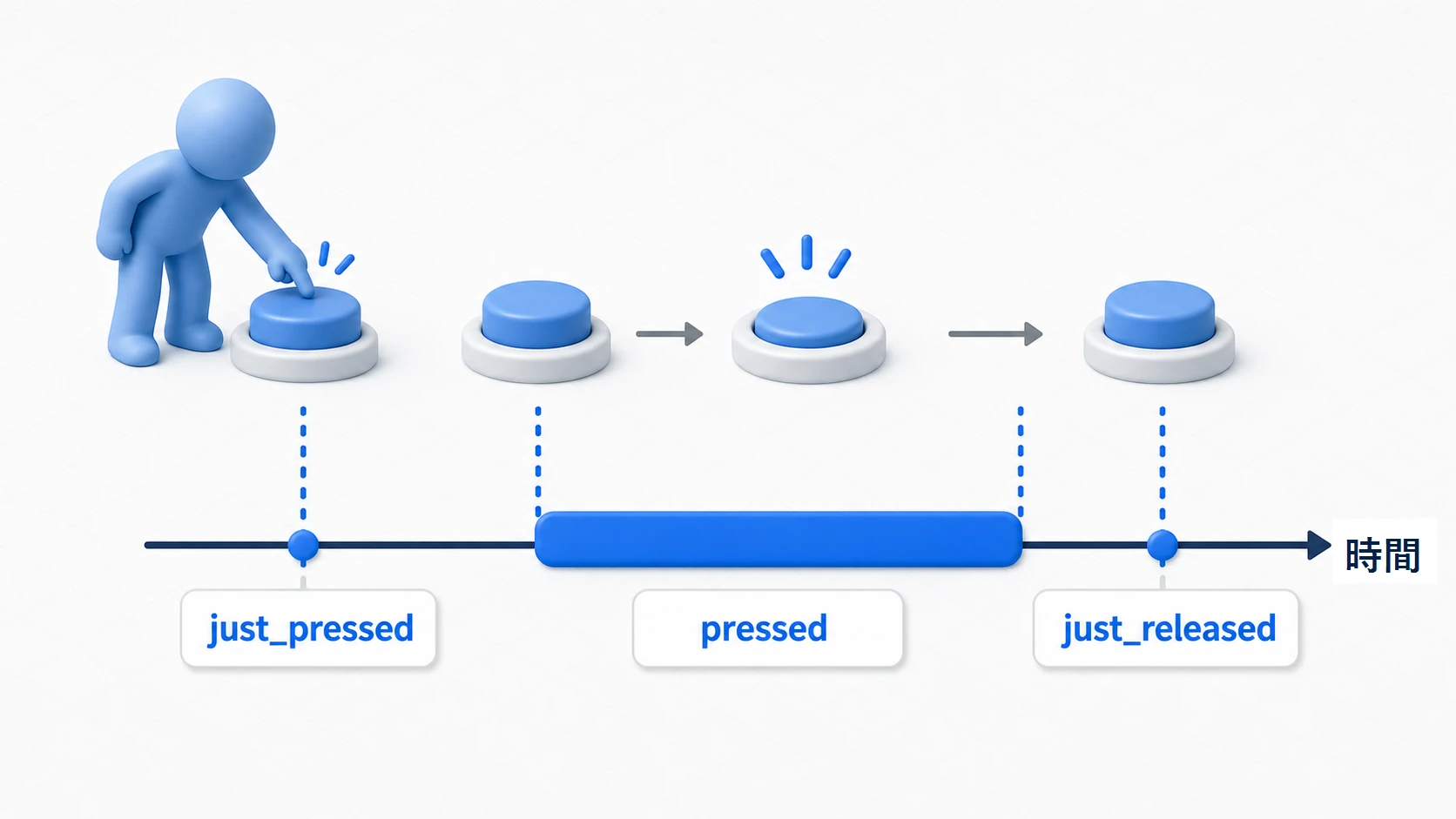 just_pressed、pressed、just_releasedの違いをボタンのタイムラインで示した図