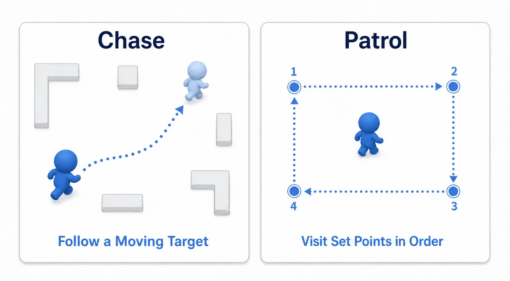 Comparison of the two main NavigationAgent2D use cases: chasing follows a moving player along a path, while patrolling visits four fixed points in order